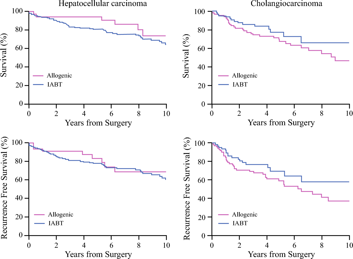 Oncologic Outcomes of Intraoperative Autologous Blood Transfusion for Major Oncologic Resection