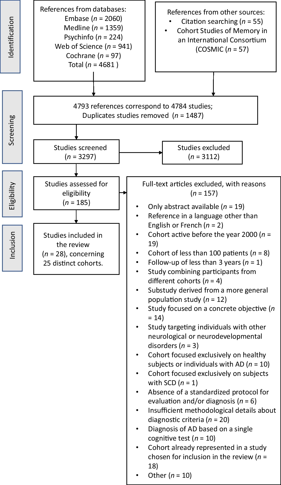 A Comparison of Clinical Diagnostic Classification Criteria Used in Longitudinal Cohort Studies of the Alzheimer’s Disease Continuum: A Systematic Review