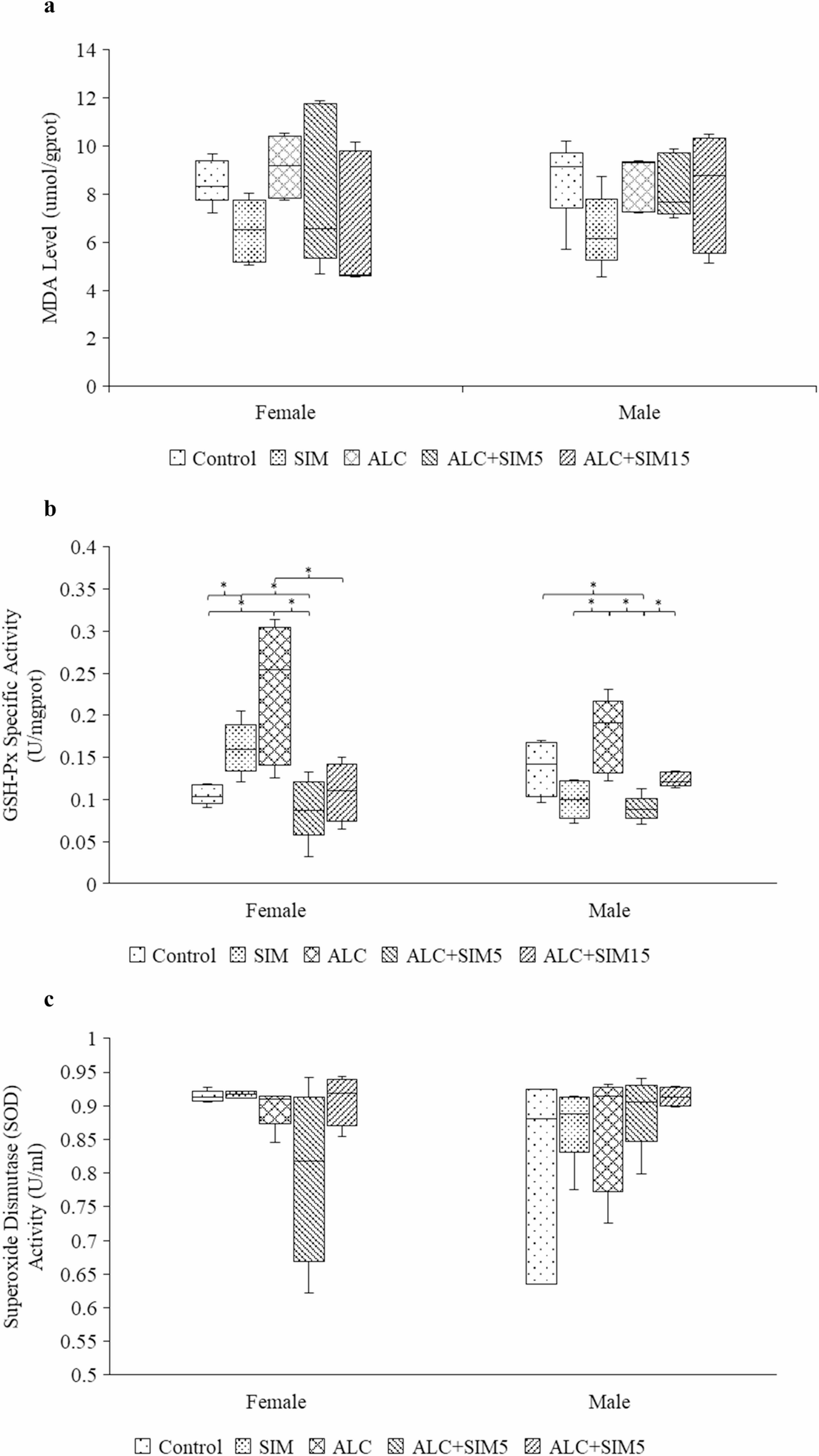 Neuroprotective effects of Simvastatin against alcohol-induced oxidative stress and neurodegeneration in the Hippocampus of adolescent mice