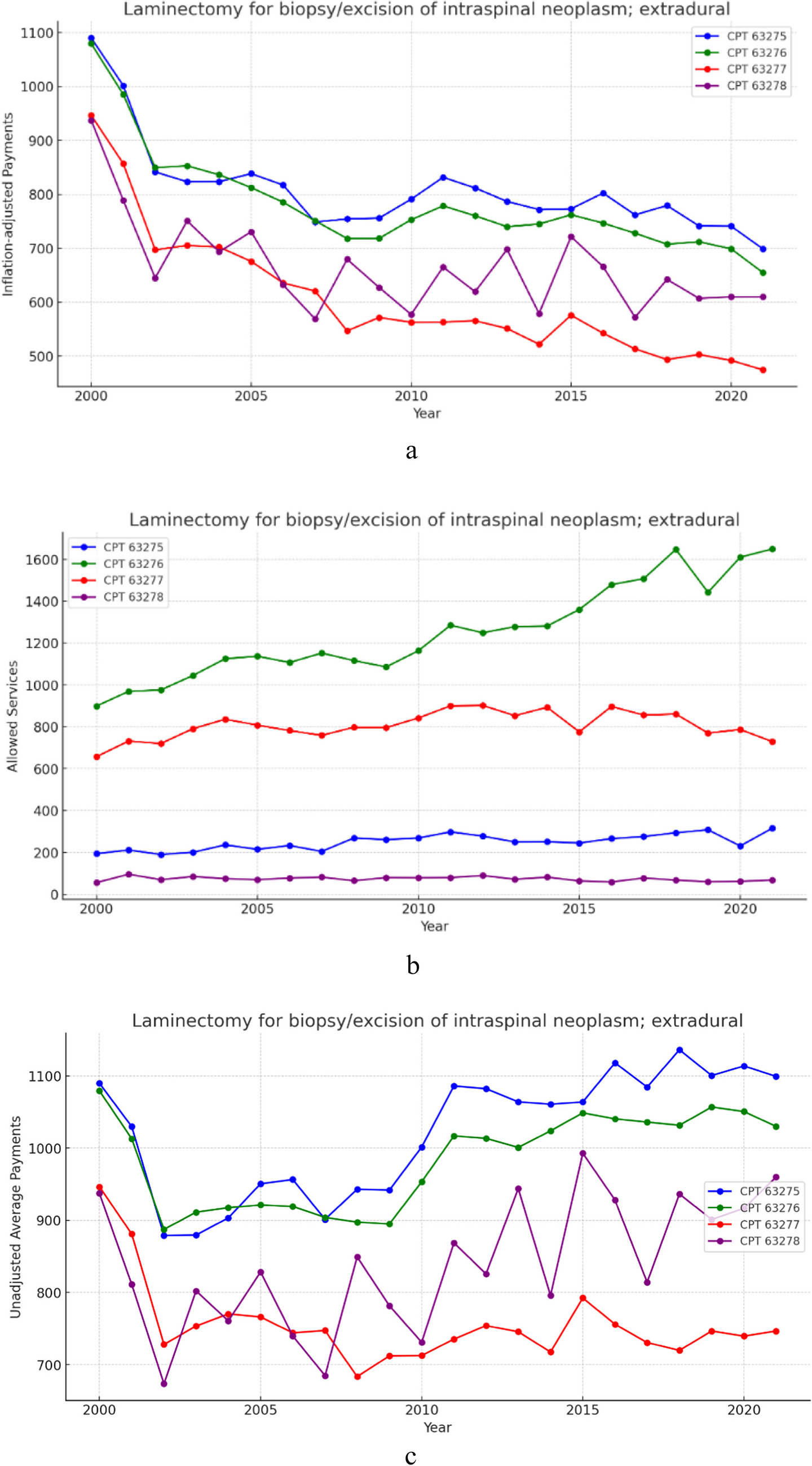 Trends in medicare reimbursement for the resection of spinal tumors: 2000–2021