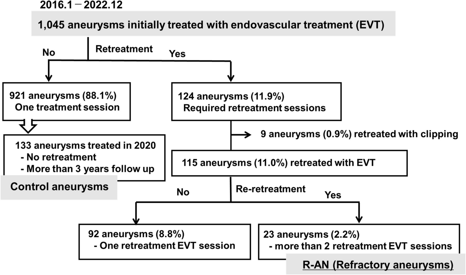 Repeated recurrence after endovascular treatment for cerebral aneurysms: predictive clinical factors and optimal therapeutic management