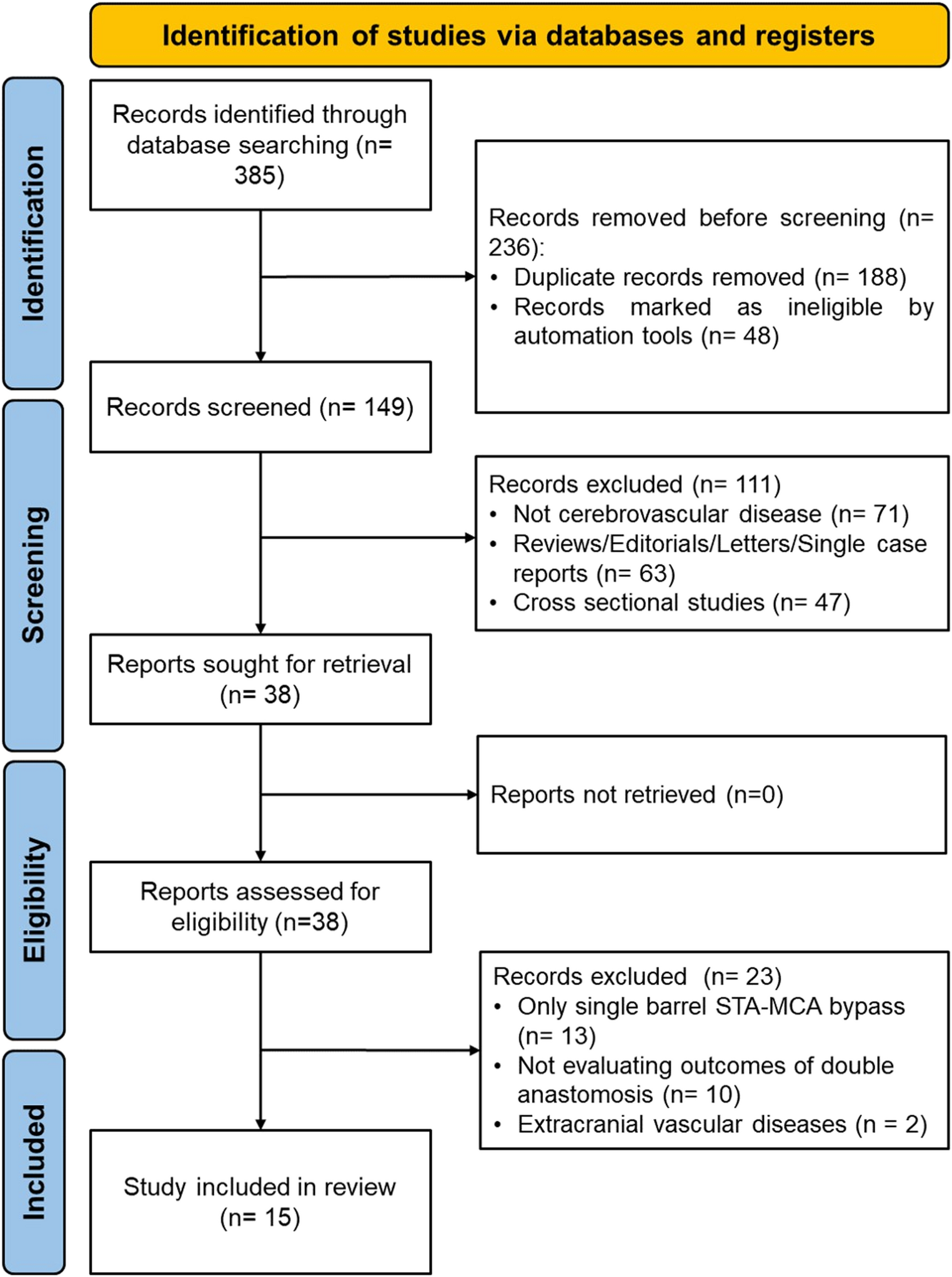 Efficacy of double anastomosis STA-MCA bypass in adult Moyamoya disease and cerebral atherosclerosis disease: a systematic review and meta-analysis