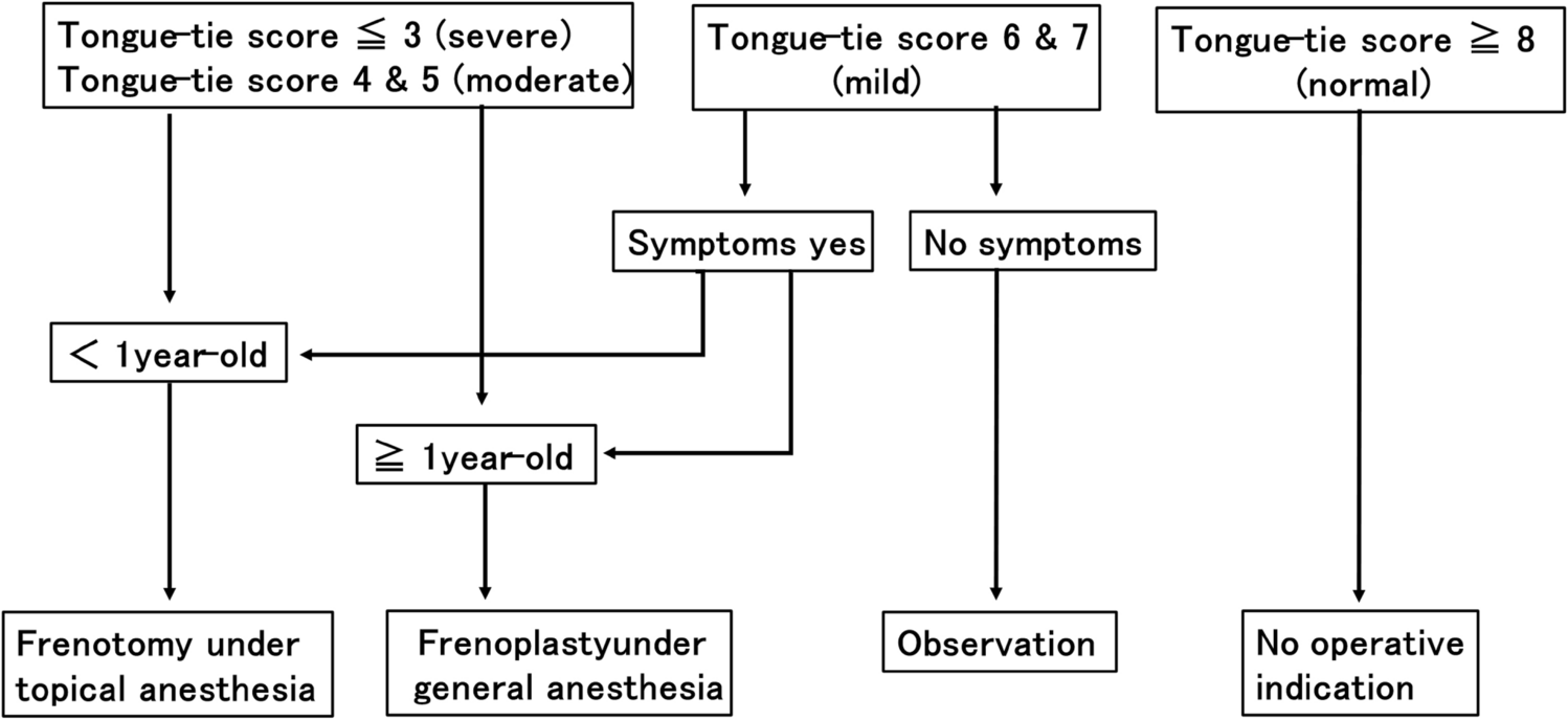 Effectiveness of frenuloplasty and post-operative speech rehabilitation in patients with ankyloglossia and dysarthria