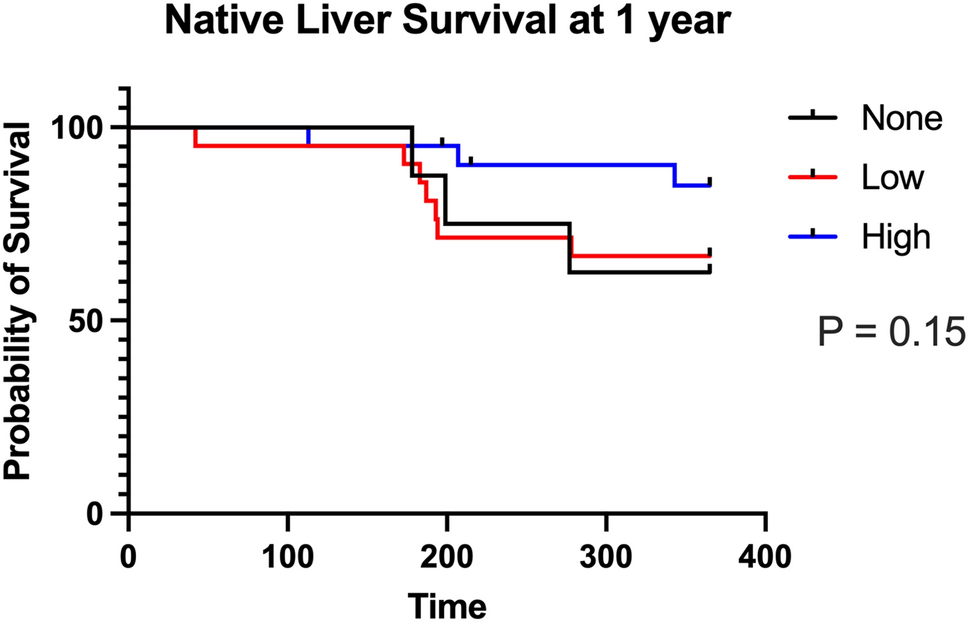 Adjuvant steroids following Kasai portoenterostomy for biliary atresia: a single-center 18-year experience comparing different steroid dose regimens