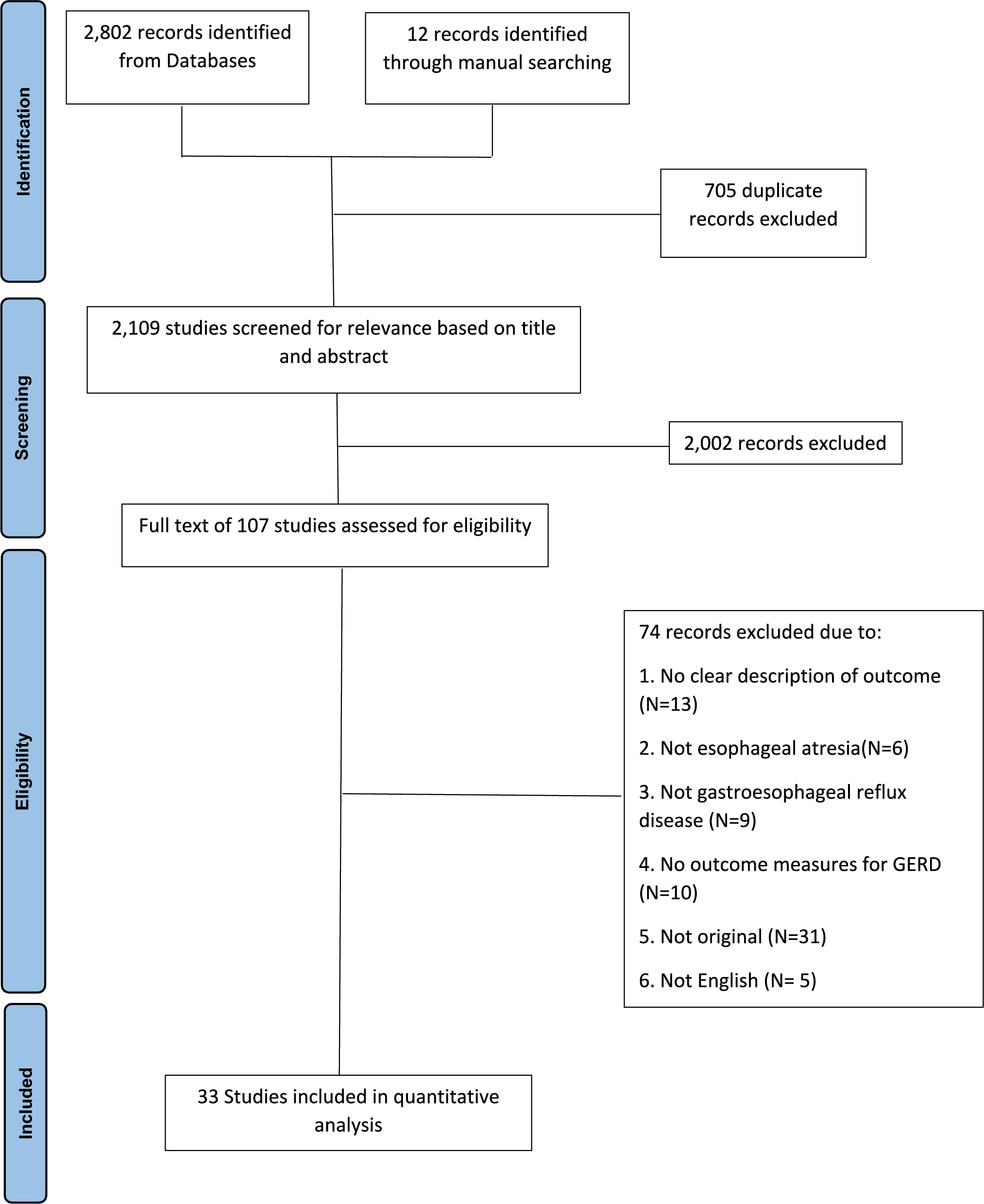 Management of gastroesophageal reflux disease following esophageal atresia surgery: a systematic review