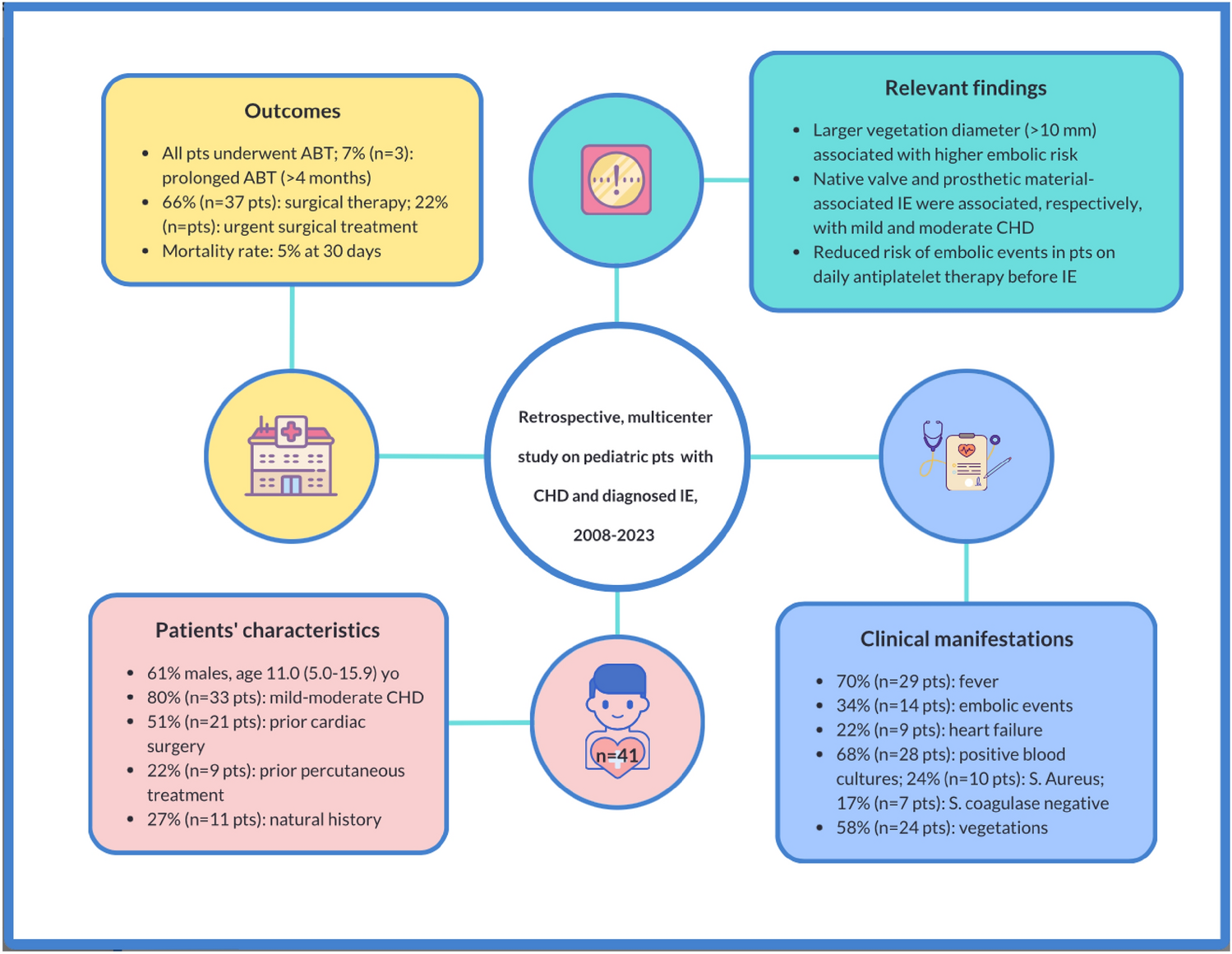 Infective Endocarditis in Pediatric Patients with Congenital Heart Disease: Results from a National Multicenter Study