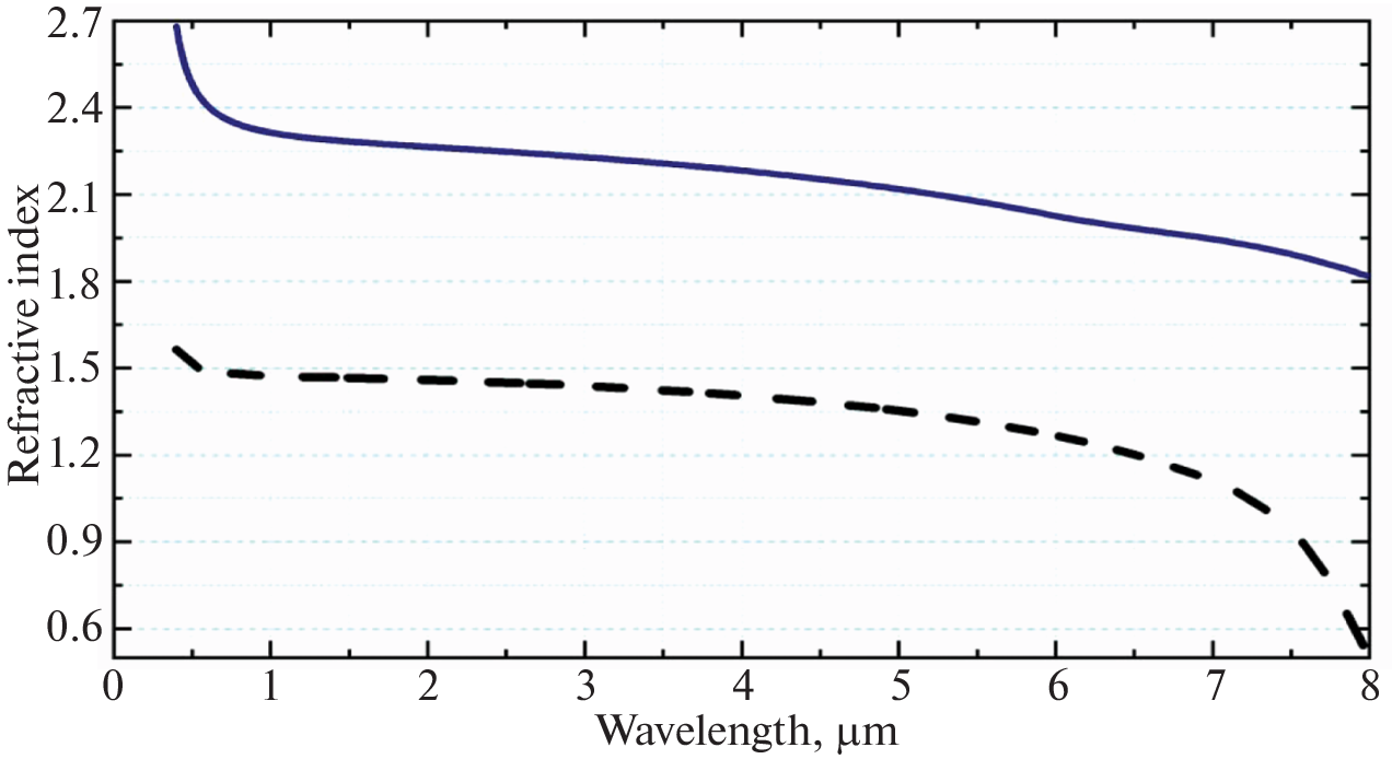 Development of Antireflective Interference Coatings in the Range of 3–5 µm for Optical Parametric Oscillators Based on ZnGeP