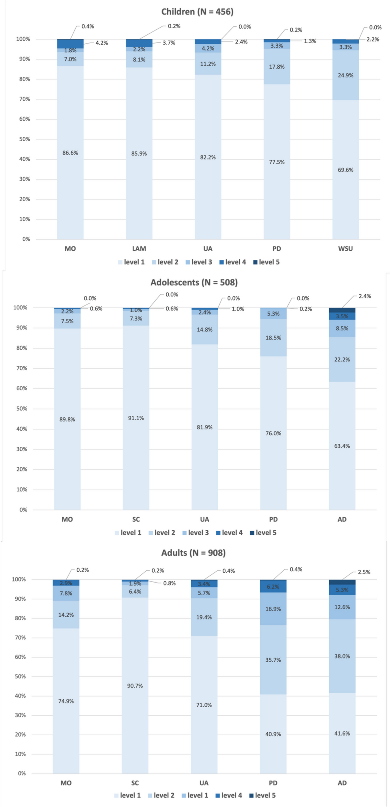 Eliciting and Anchoring Health State Preferences Using Discrete Choice Experiments Among Adults, Adolescents, and Children