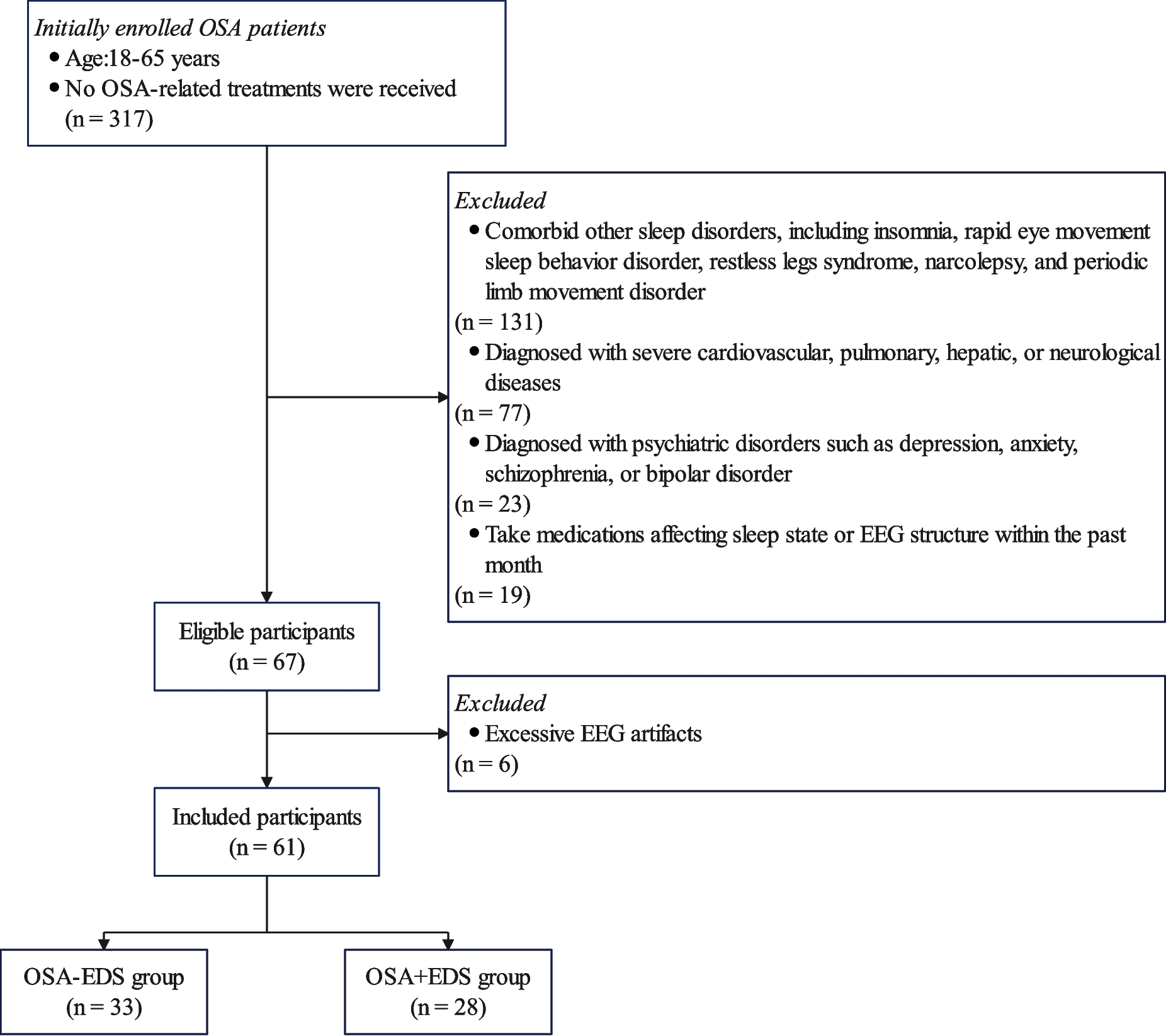 Distinct EEG spectral and functional connectivity patterns in obstructive sleep apnea patients with excessive daytime sleepiness