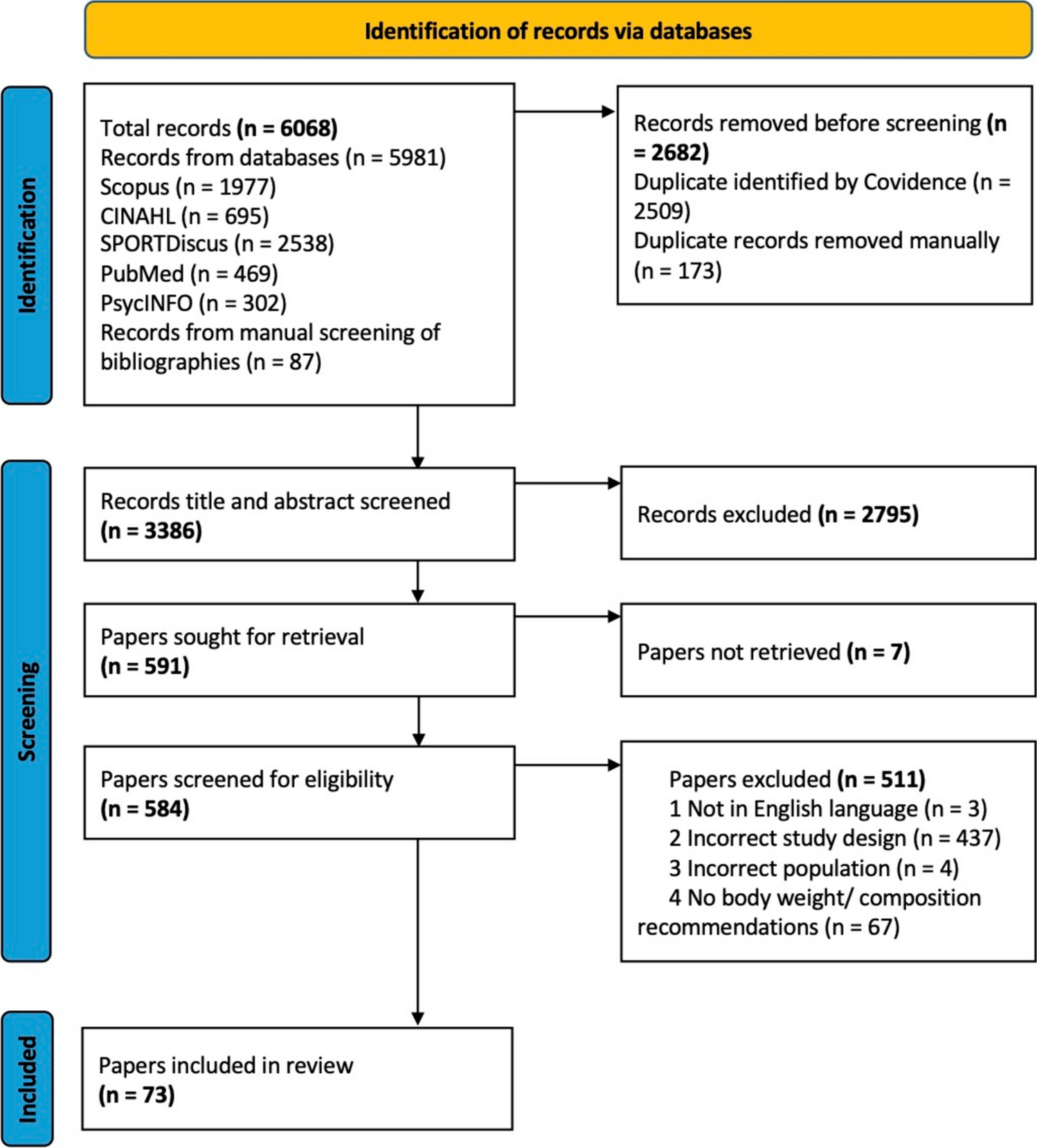 Dietary Recommendations for Body Mass and Composition Manipulation in Male and Female Athletes: a Scoping Review of Consensus Statements, Position Stands and Practice Guidelines from International Expert Groups
