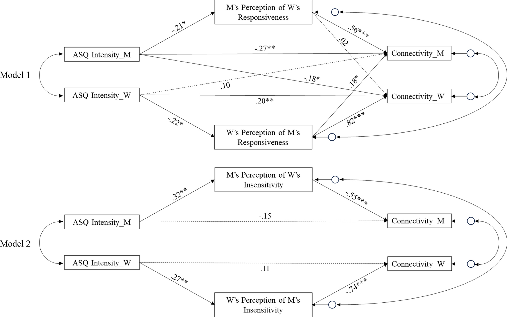 Anxiety and Relational Connectivity in Couples