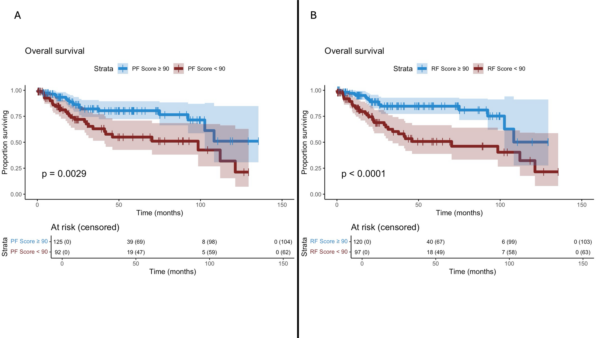 Physical activity matters: prognostic impact of preoperative functioning scores in patients undergoing radical cystectomy