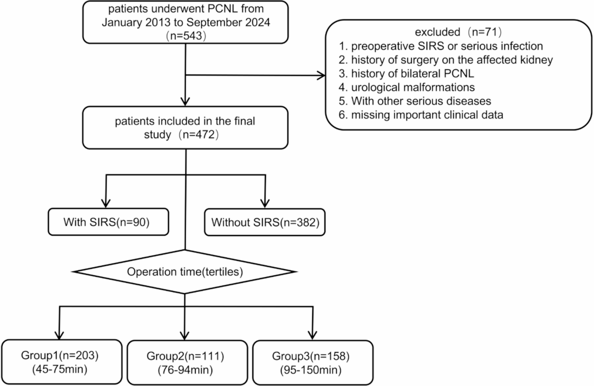 Saturation effect between operation time and post-PCNL SIRS in pediatric patients