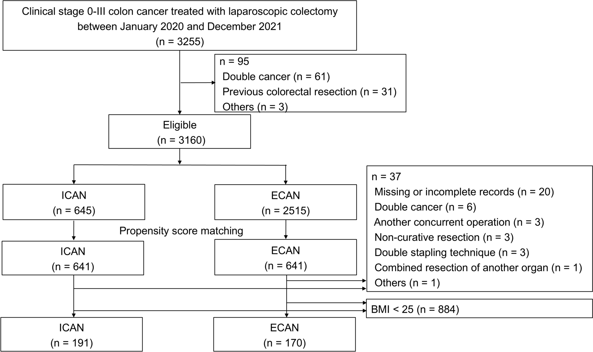A multicenter trial evaluating the short-term outcomes of intracorporeal versus extracorporeal anastomosis in laparoscopic colectomy for overweight and obese patients with colon cancer: a secondary analysis of the ICAN study