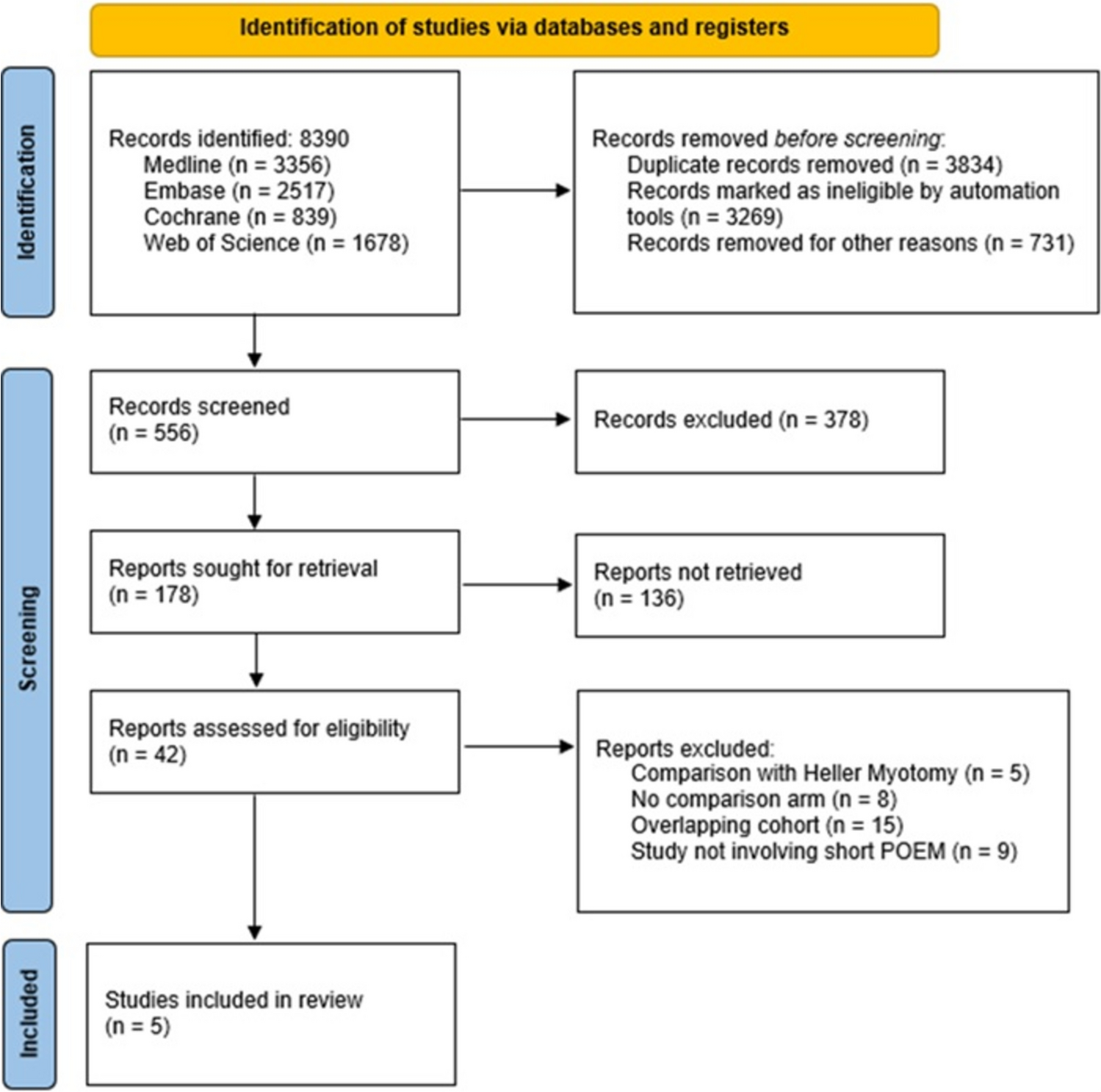 Impact of myotomy length on per-oral endoscopic myotomy (POEM) outcomes for achalasia: a meta-analysis of randomized trials