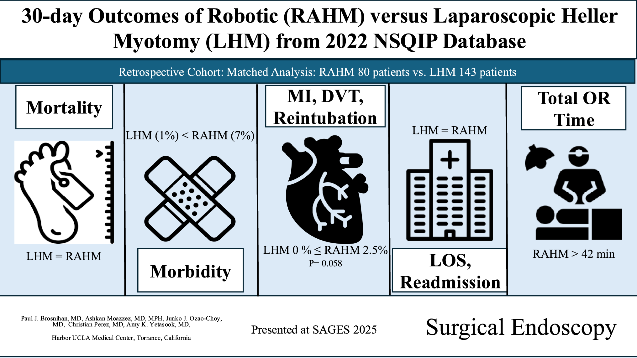 30-day outcomes of robotic versus laparoscopic Heller myotomy