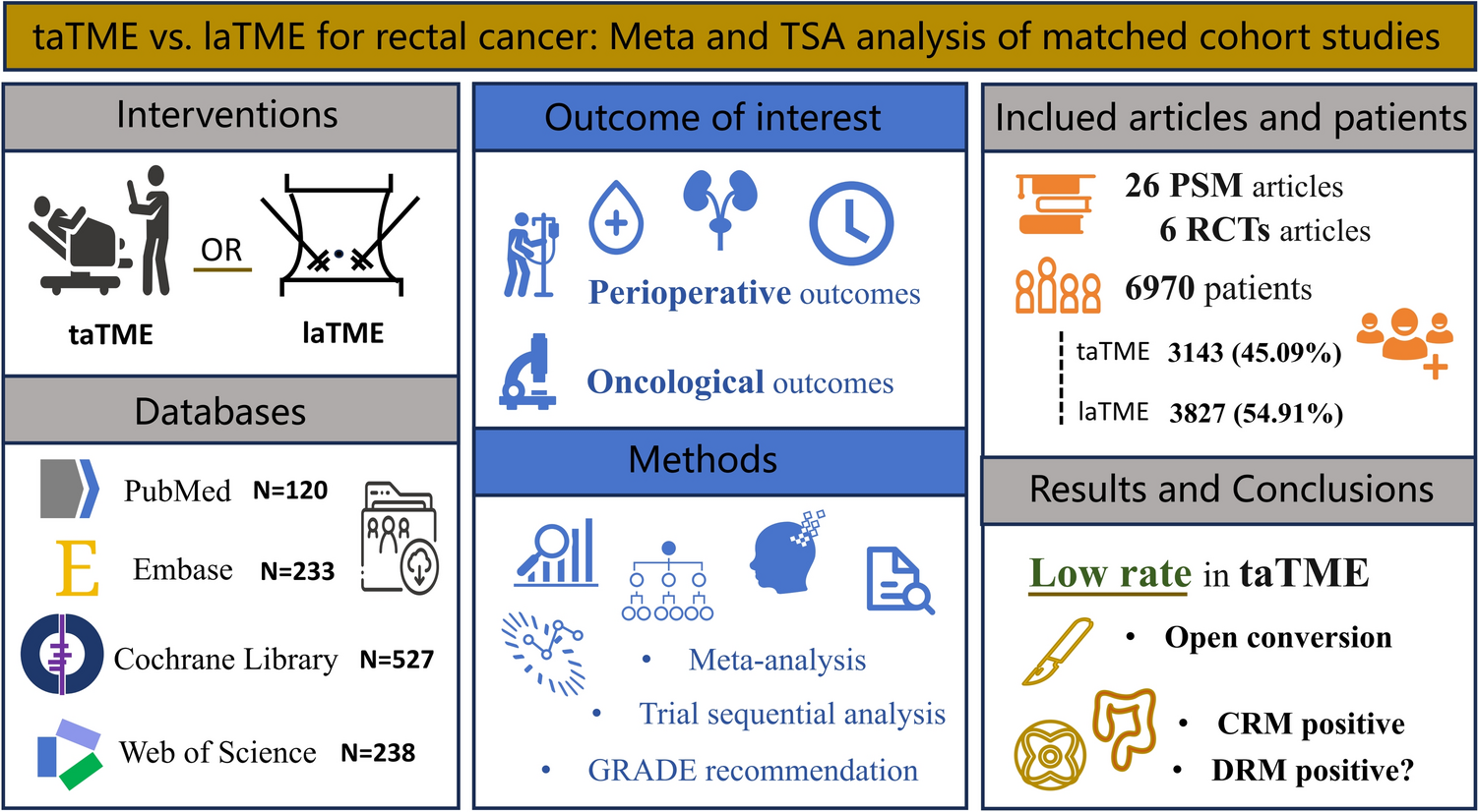 Outcomes of transanal versus laparoscopic total mesorectal excision for rectal cancer: a meta-analysis and trial sequential analysis of matched cohort studies