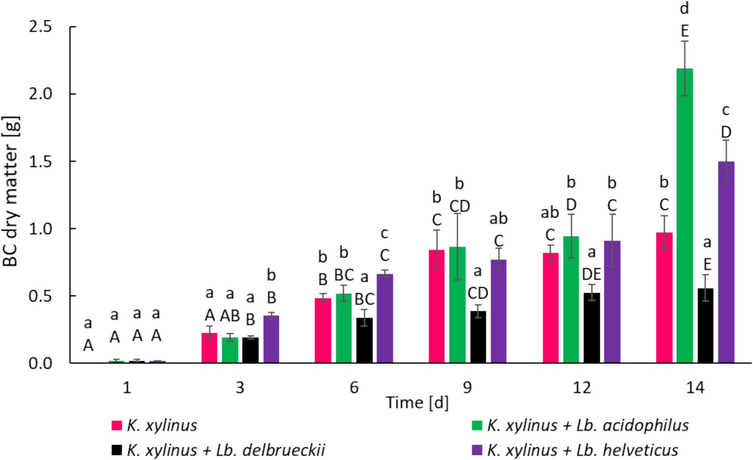 Study on obtaining bacterial cellulose by  in co-culture with lactic acid bacteria in whey