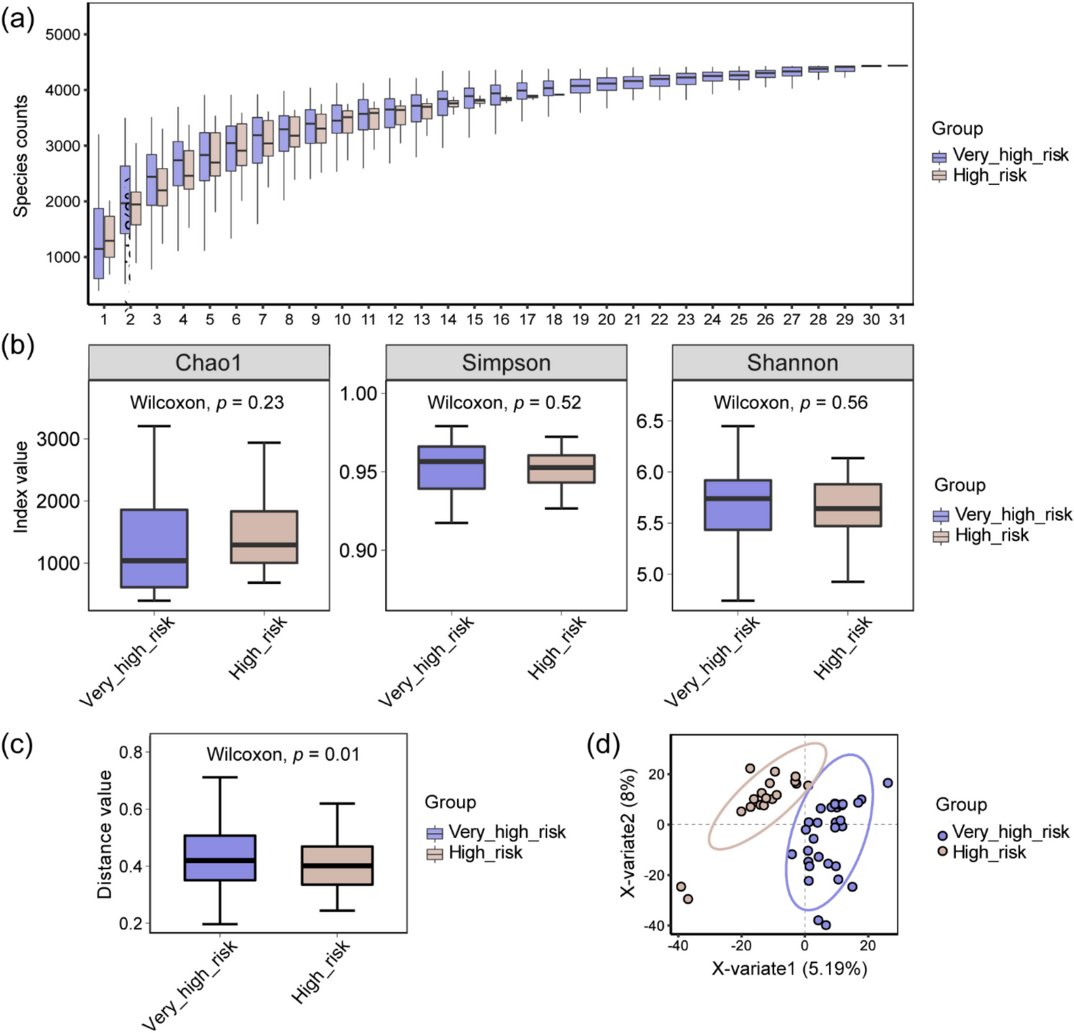 Signature of oral microbial dysbiosis in different periodontitis risk levels