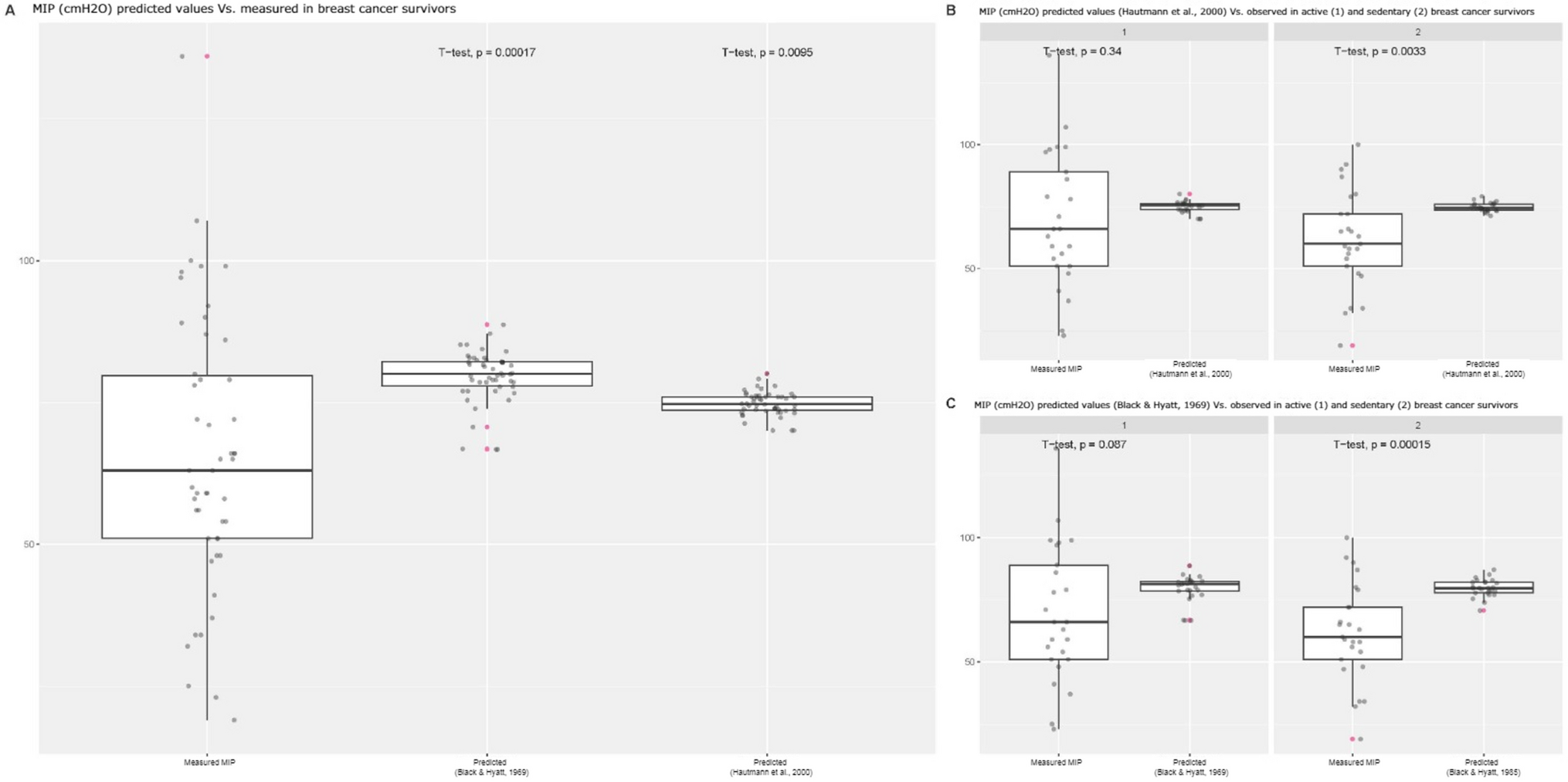 Maximal inspiratory pressure in sedentary and active breast cancer survivors: an observational study