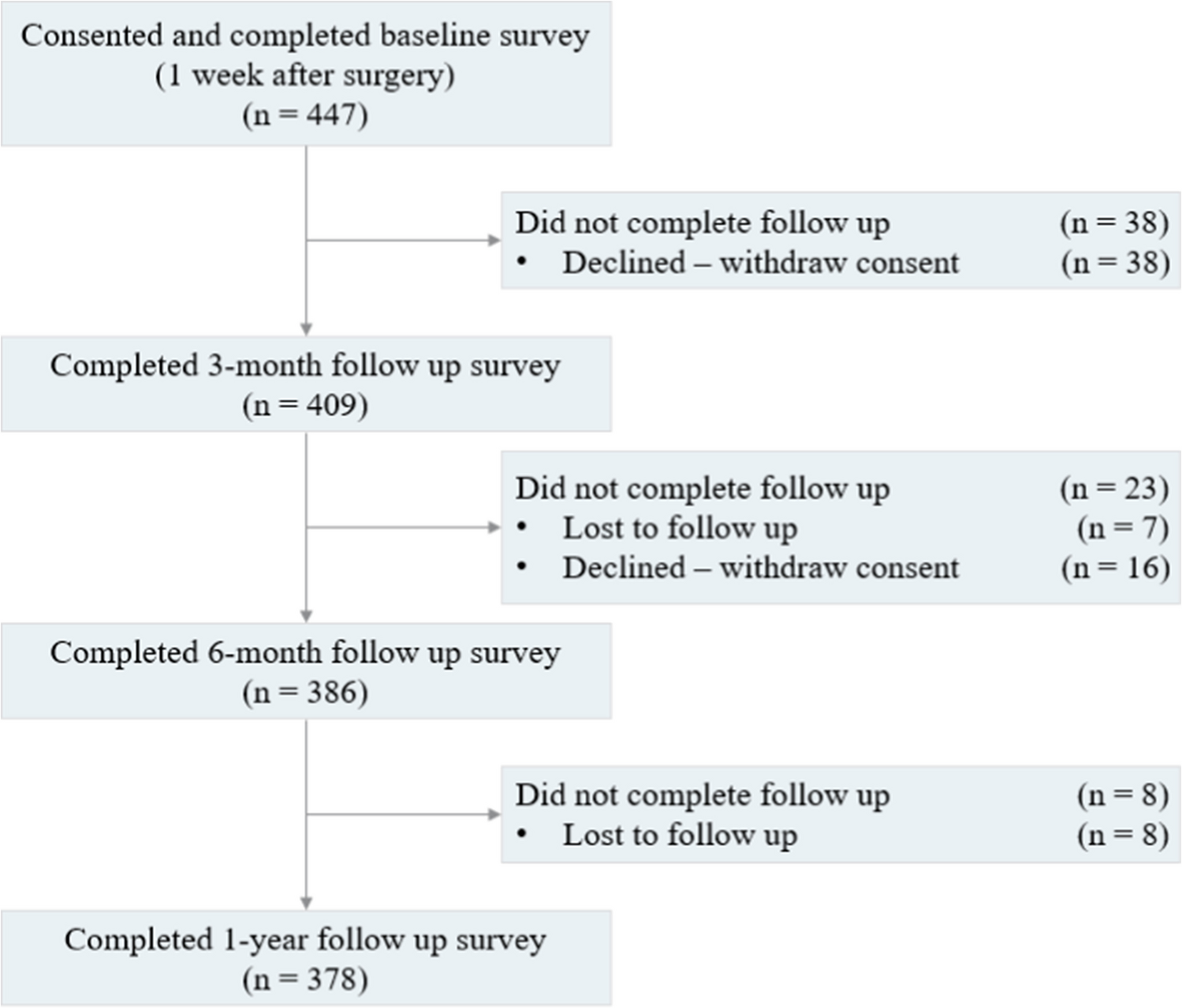 Unraveling the vicious cycle: longitudinal analysis between financial toxicity and symptom burden in women with breast cancer