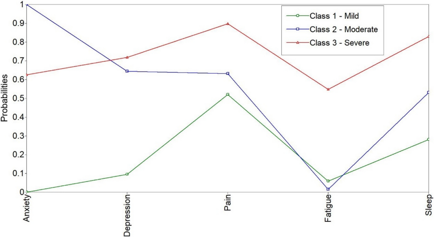 Profiling of psychoneurological symptoms in newly diagnosed head and neck cancer patients