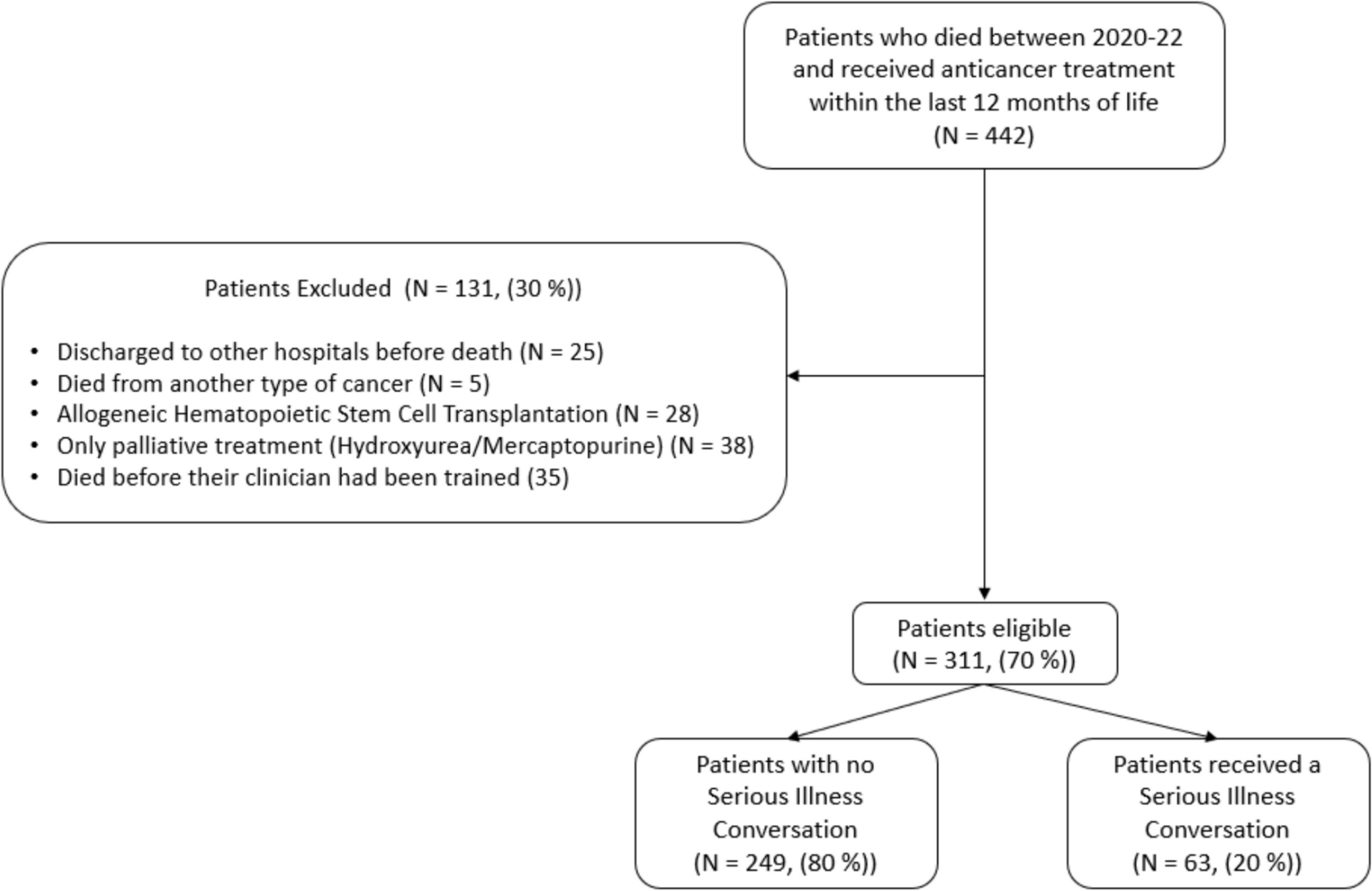 Serious illness conversations and quality of end-of-life care in patients with hematological malignancies—a retrospective quality improvement study