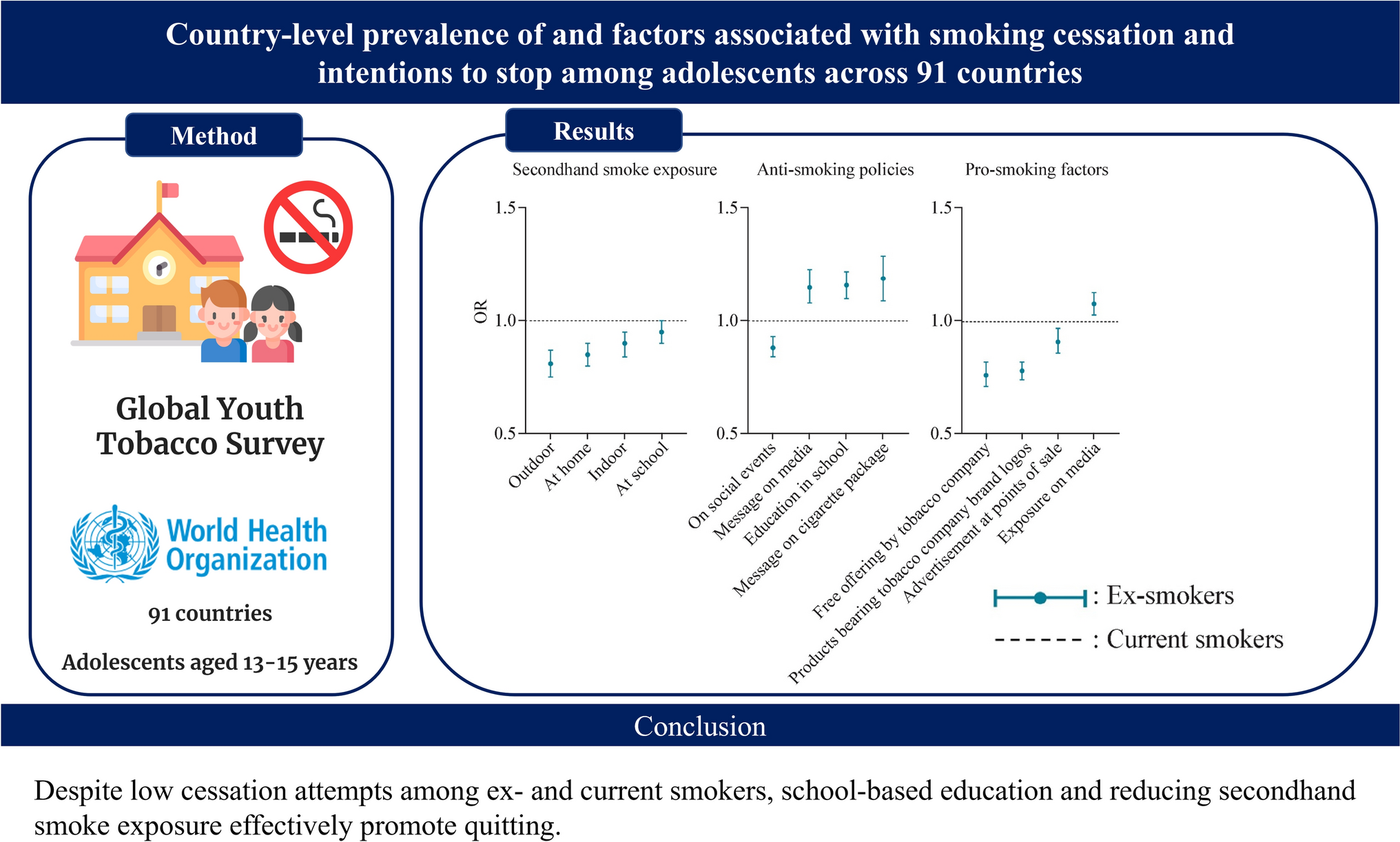Country-level prevalence of and factors associated with smoking cessation among adolescents across 91 countries