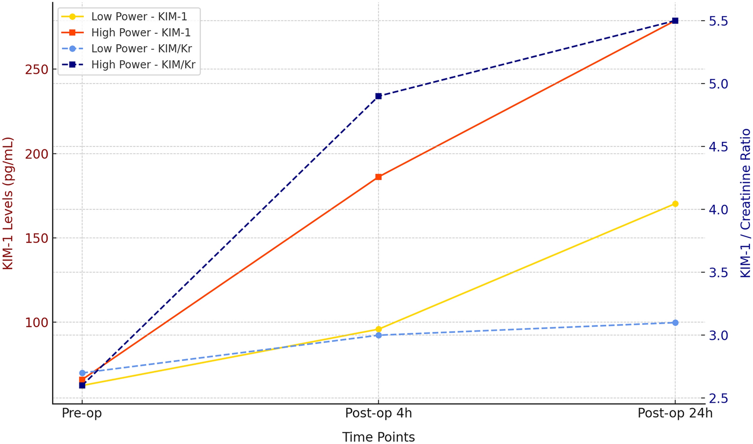 High-power Ho:YAG lithotripsy increases subclinical renal stress: a prospective randomized KIM-1 study