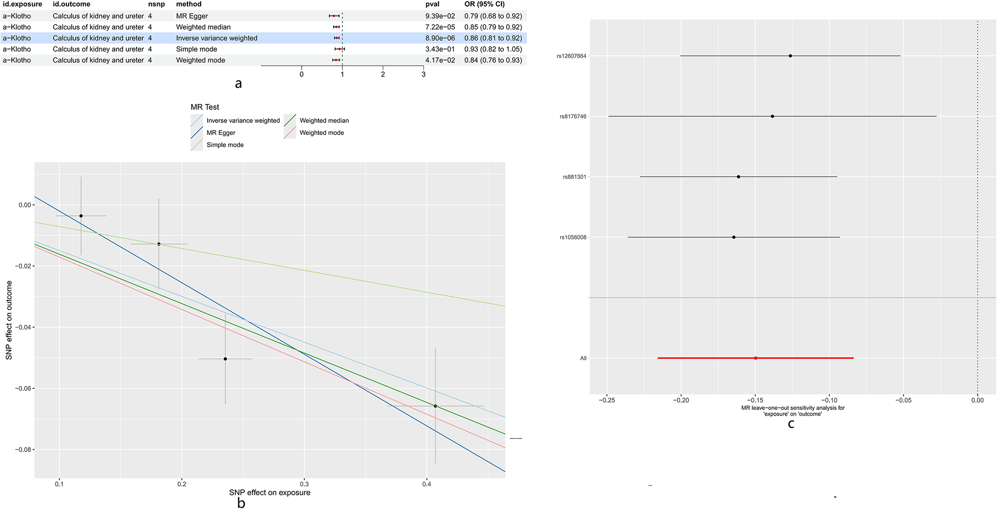 Assessing causal associations of FGF23 and α-Klotho with urolithiasis using Mendelian randomization analysis