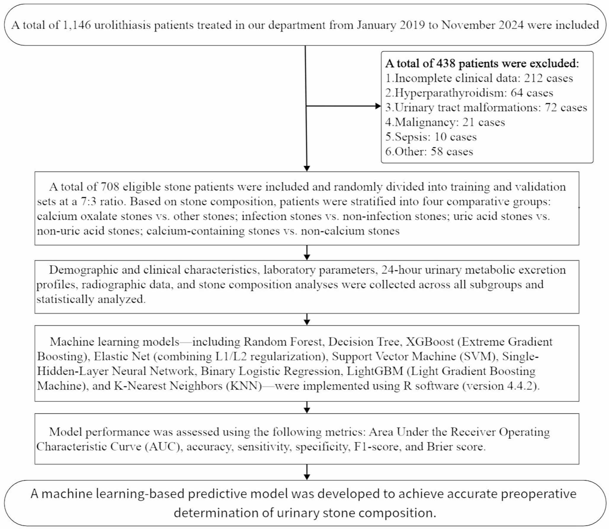 Construction and validation of a urinary stone composition prediction model based on machine learning