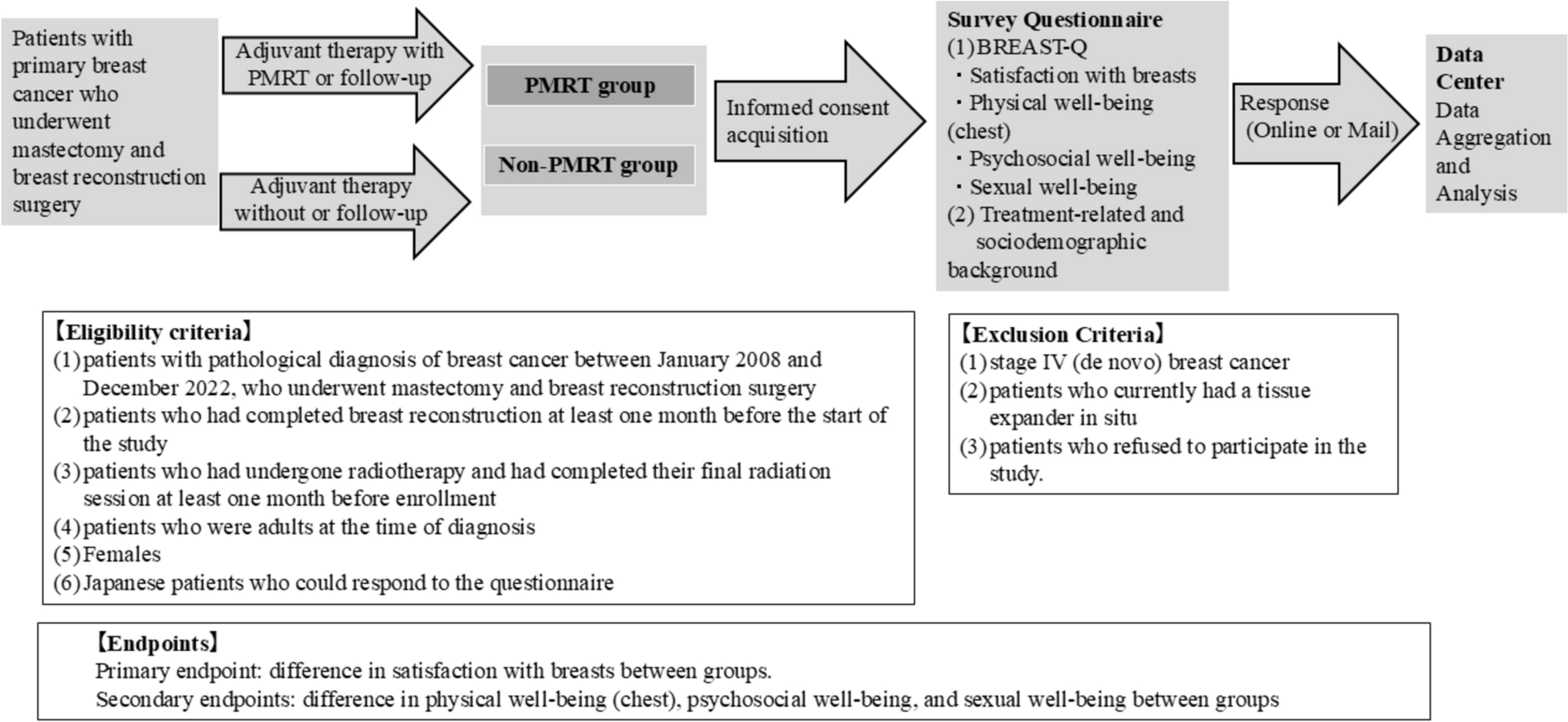 Impact of radiation therapy on breast satisfaction and health-related quality of life after breast reconstruction: a multicenter cross-sectional controlled study (Reborn study-02)