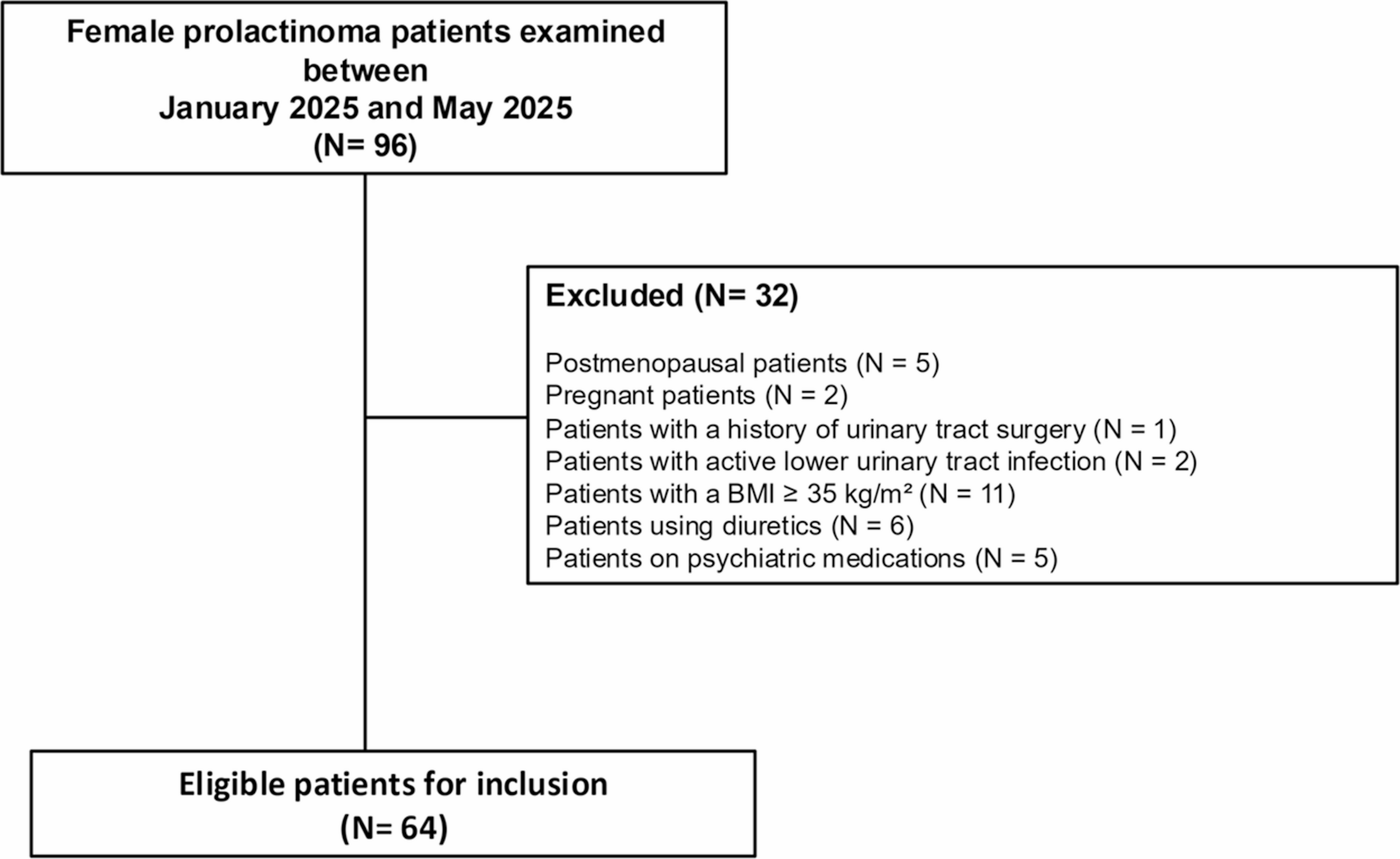 Urinary incontinence as a novel and underrecognized clinical manifestation of prolactinoma in women