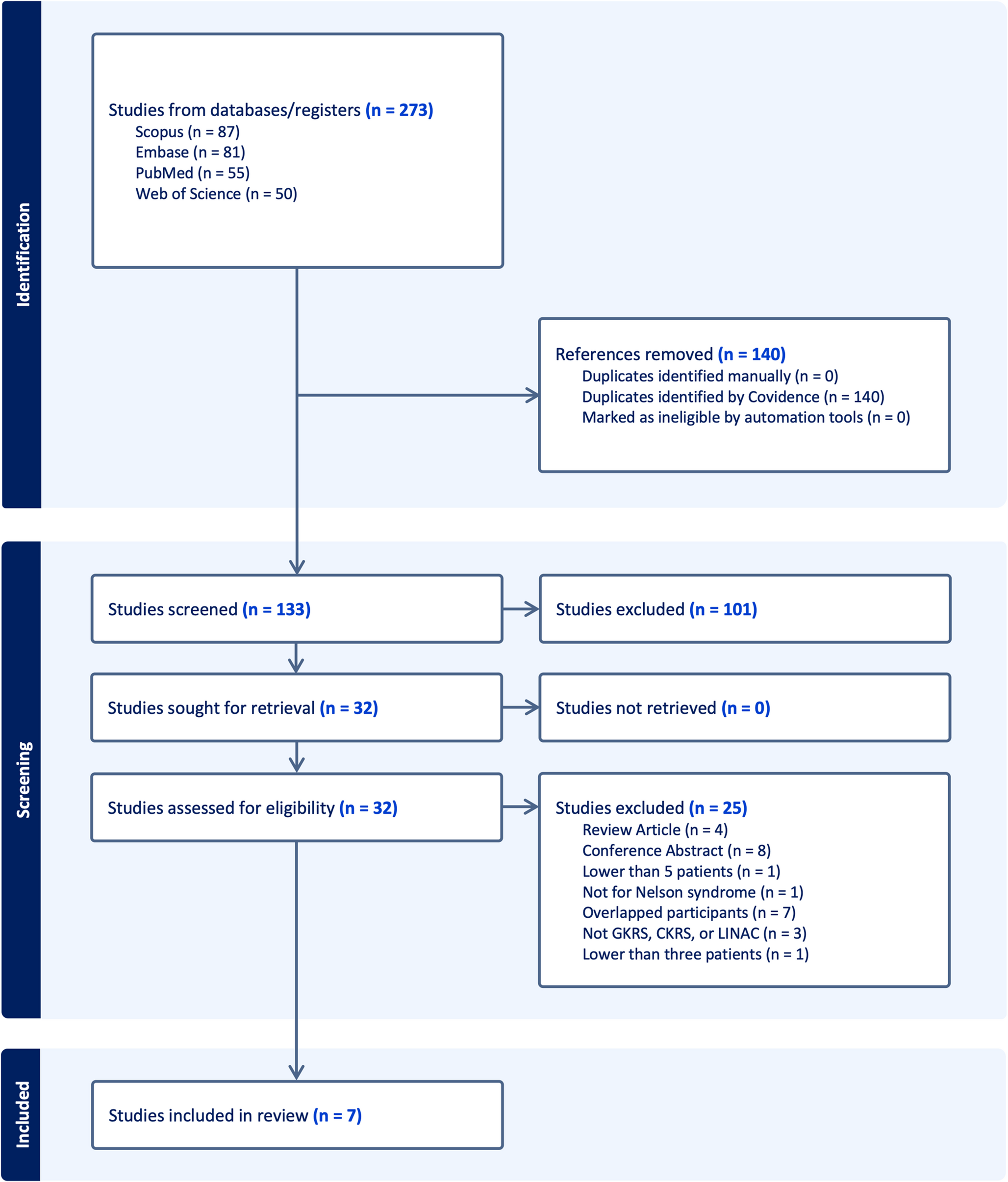 Outcomes of stereotactic radiosurgery in nelson’s syndrome: a systematic review and Meta-Analysis