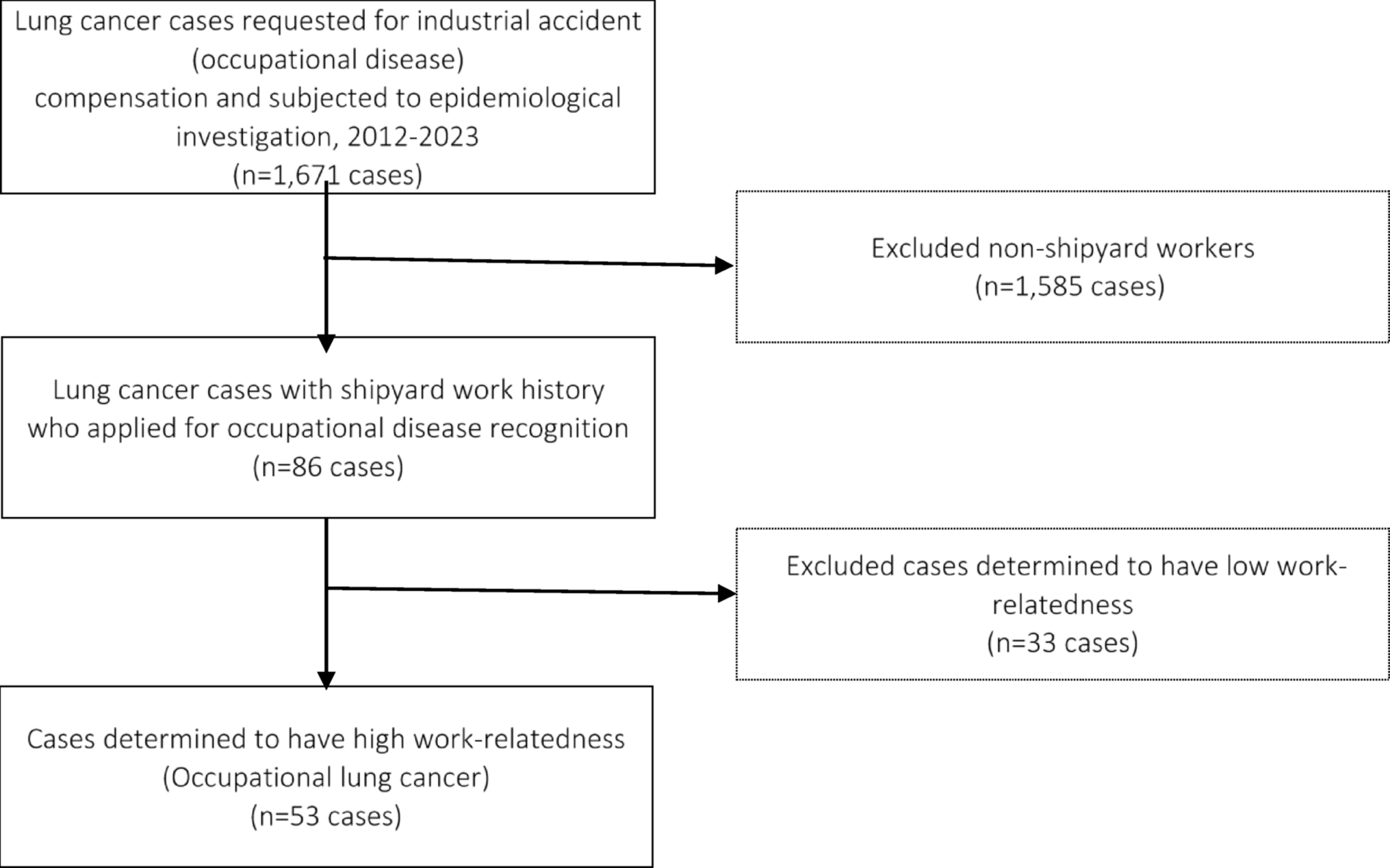 Carcinogen exposure patterns and occupational lung cancer in shipyard workers: findings from investigation of work-related disease in South Korea