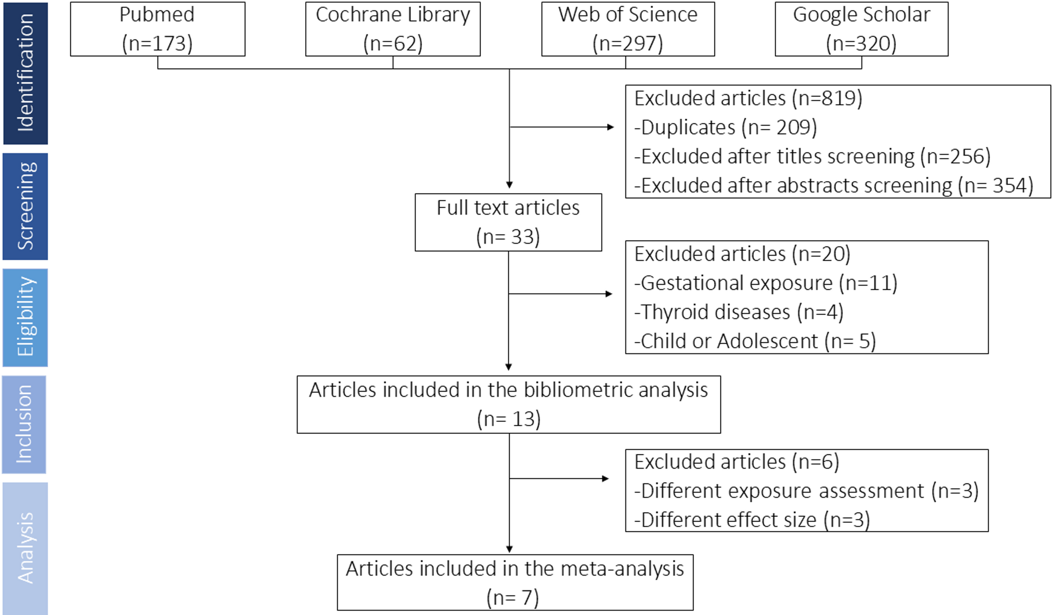 Thyrotoxic effects of organophosphate insecticides in adults: a bibliometric and meta-analysis
