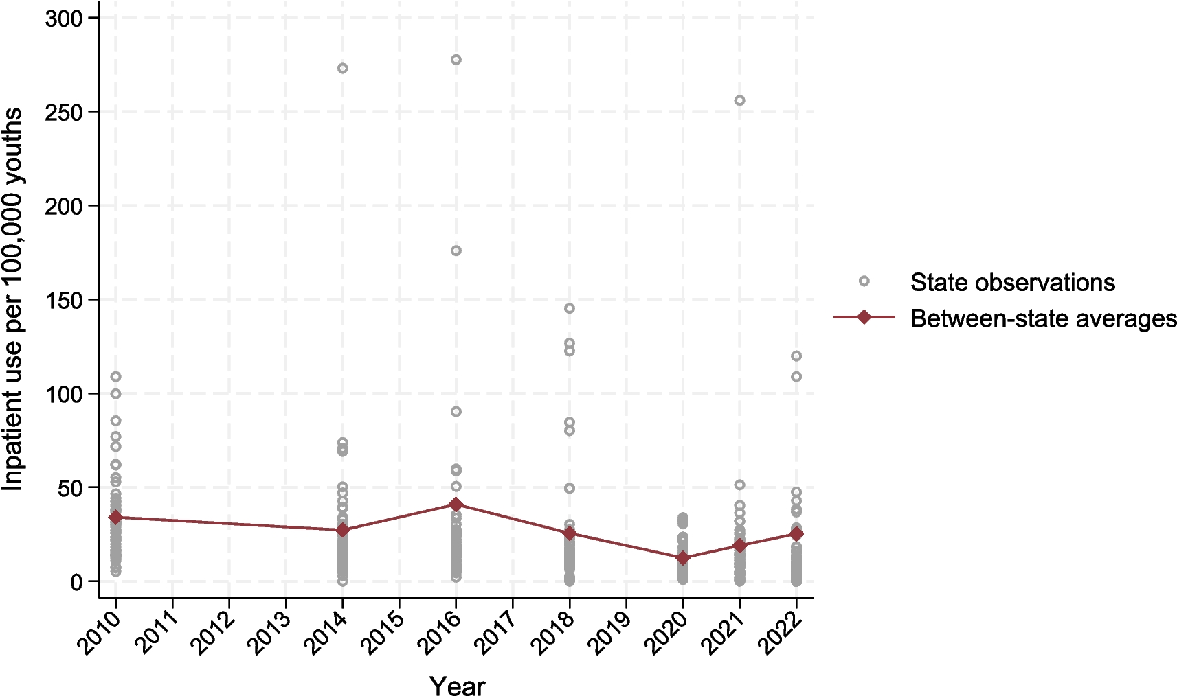 State-Level Changes in Youth Inpatient, Residential, and Outpatient Mental Health Services, 2010–2022