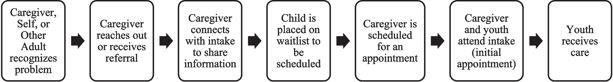 Slipping Through the Cracks: Identifying Families At-Risk of Not Engaging with Mental Health Care Within a Specialty Anxiety Clinic