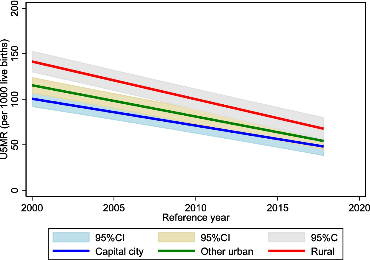Exploring the Factors Underlying the Narrowing Urban Advantage in Child Mortality in Sub-Saharan Africa: A Scoping Review