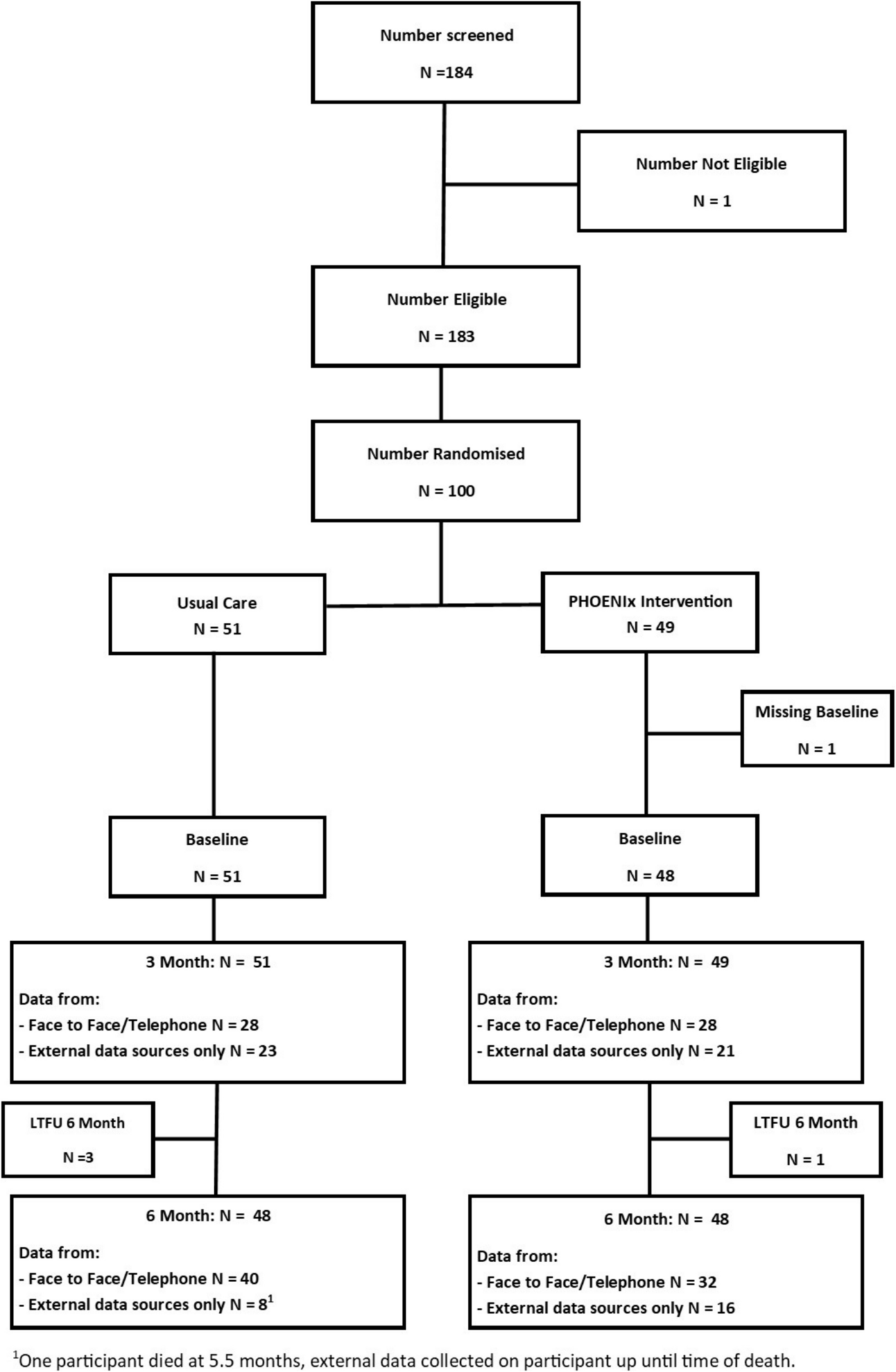 Pharmacy Homeless Outreach Engagement Non-medical Independent Prescribing Rx (PHOENIx) Community Pharmacy-Based Pilot Randomized Controlled Trial