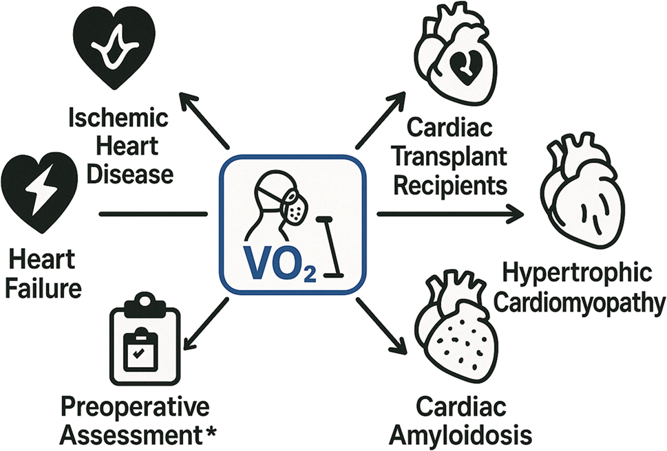 VO Max in Clinical Cardiology: Clinical Applications, Evidence Gaps, and Future Directions