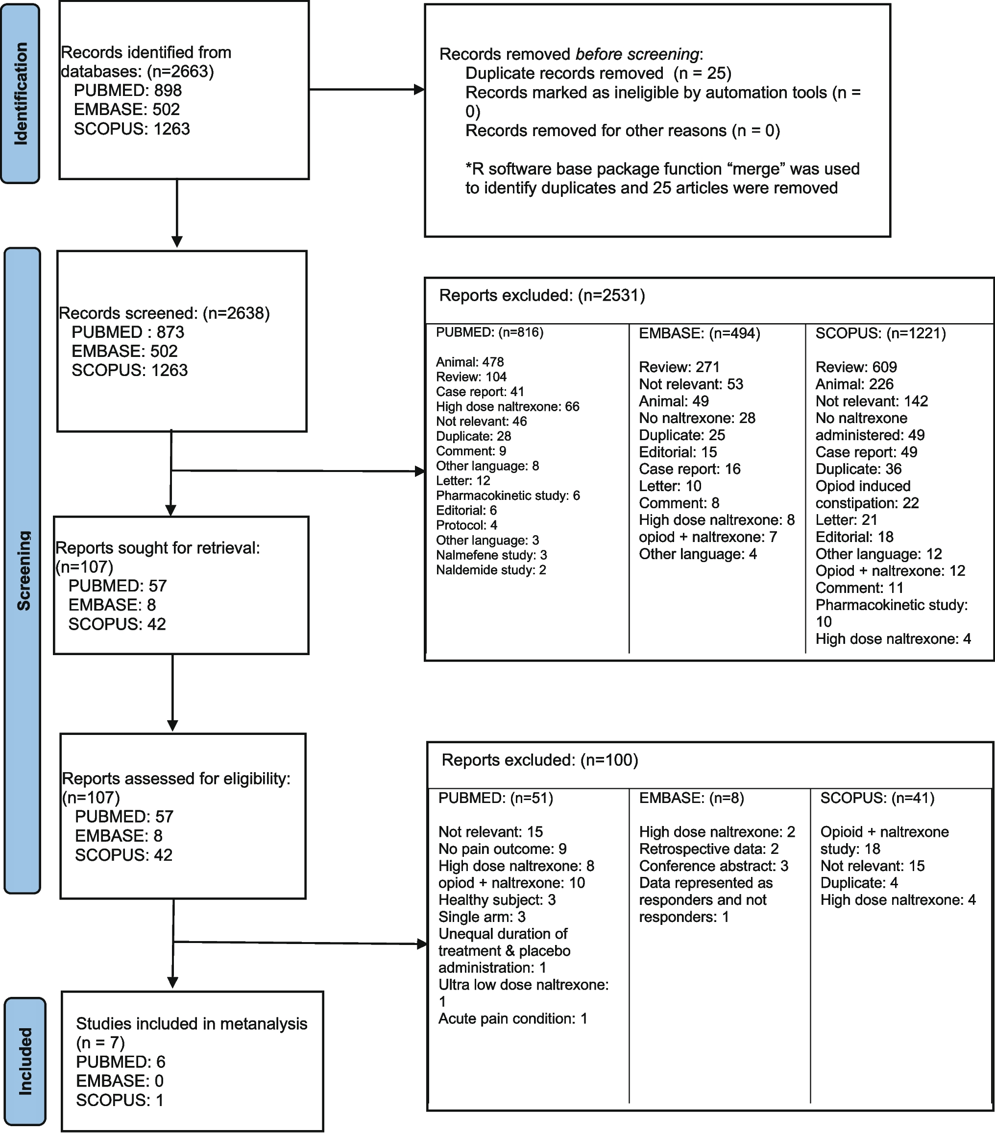 Low Dose Naltrexone In The Management Of Chronic Pain Syndrome: A Meta-Analysis Of Randomized Controlled Clinical Trials