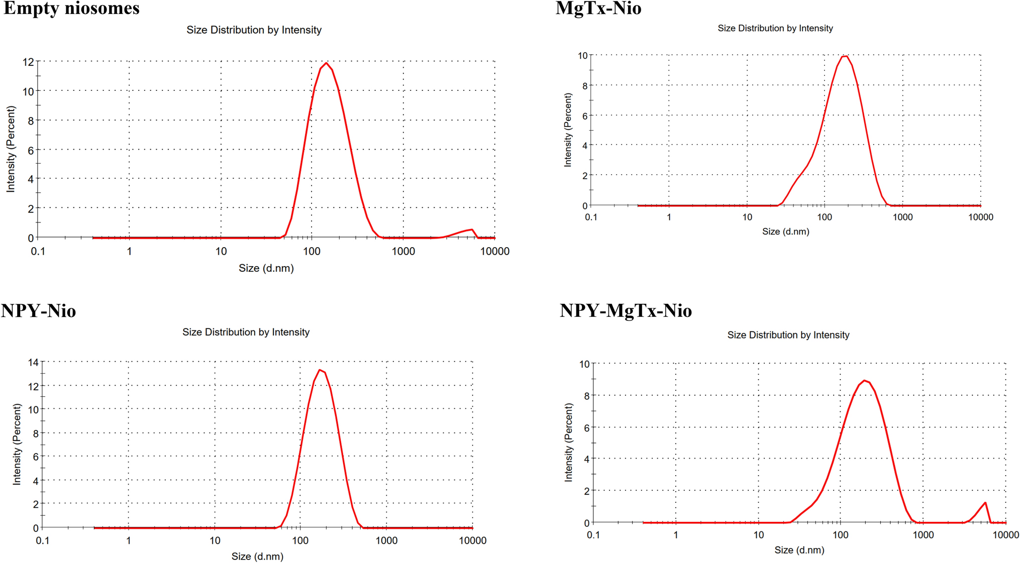 NPY-functionalized niosomes for targeted delivery of margatoxin in breast cancer therapy