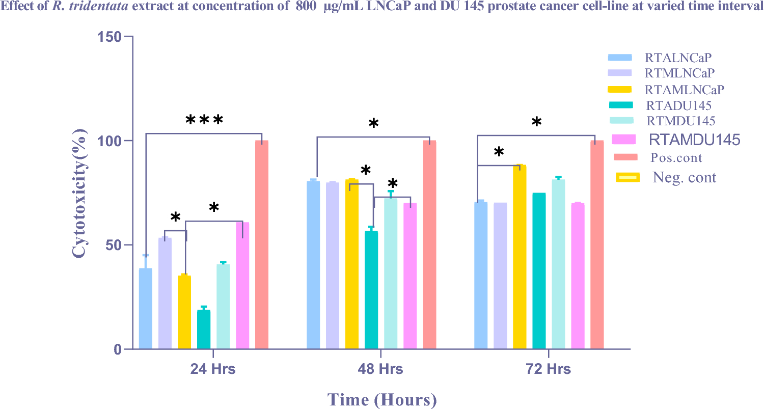 Exploring the anticancer potential of  extracts: a cytotoxicity study against human prostate cancer cell lines (LNCaP and DU145)