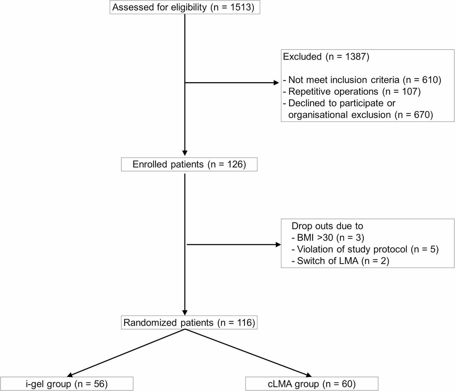Comparison of the oropharyngeal leak pressure in head rotation between a first-generation laryngeal mask and the i-gel laryngeal mask during general anesthesia - a randomized controlled trial