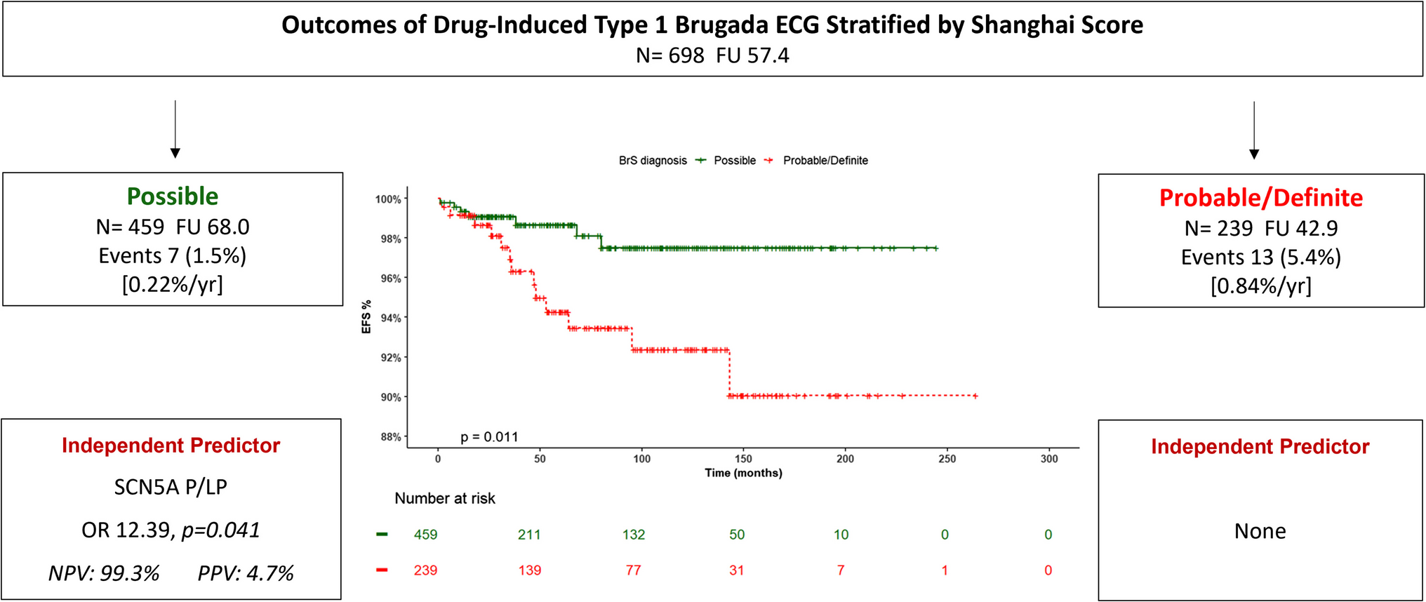 Predictive value of Shanghai score system in patients with drug-induced type 1 Brugada electrocardiographic pattern