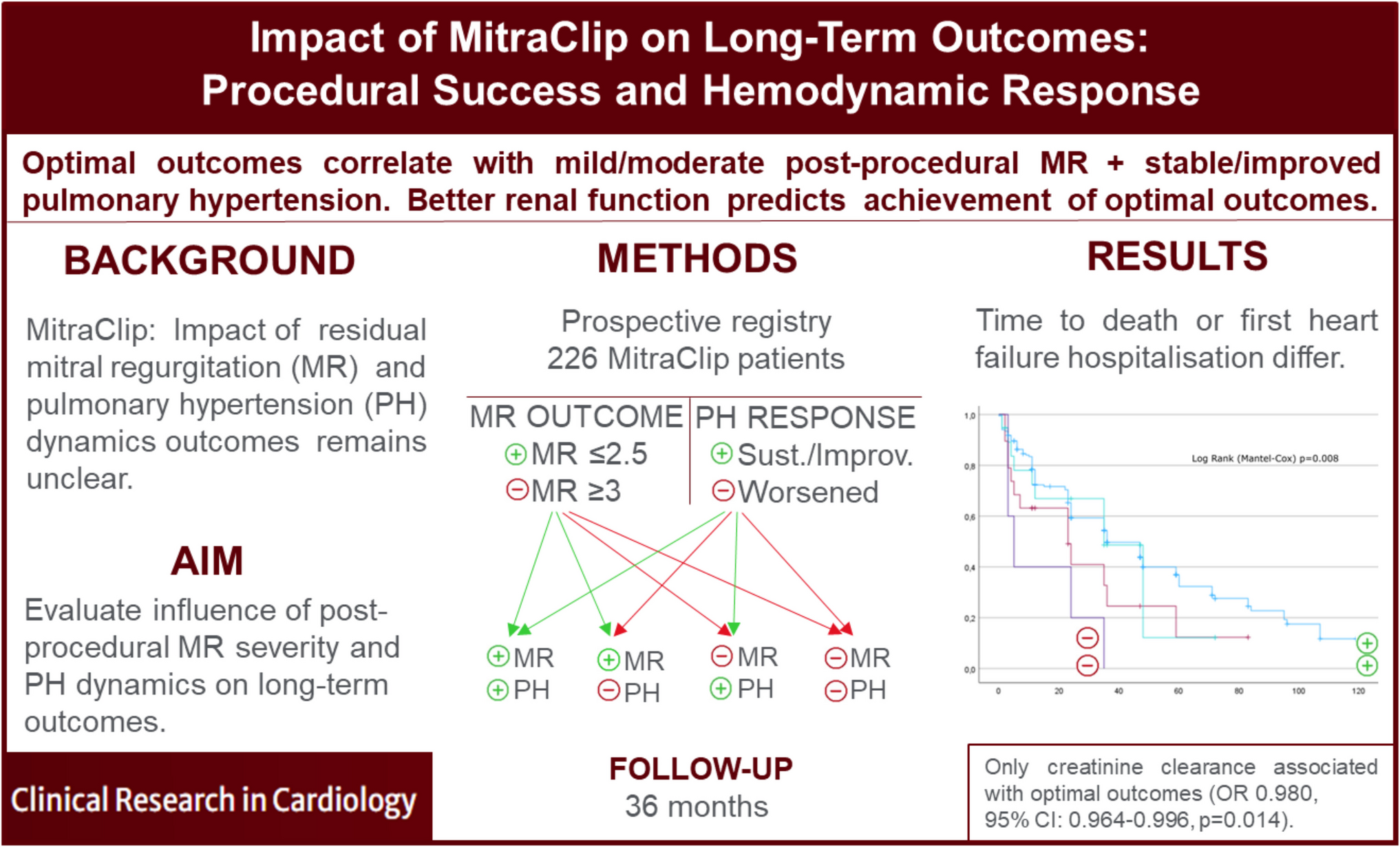 Impact of pulmonary hypertension dynamics and residual mitral regurgitation shortly after M-TEER on long-term outcomes: insights from a prospective registry