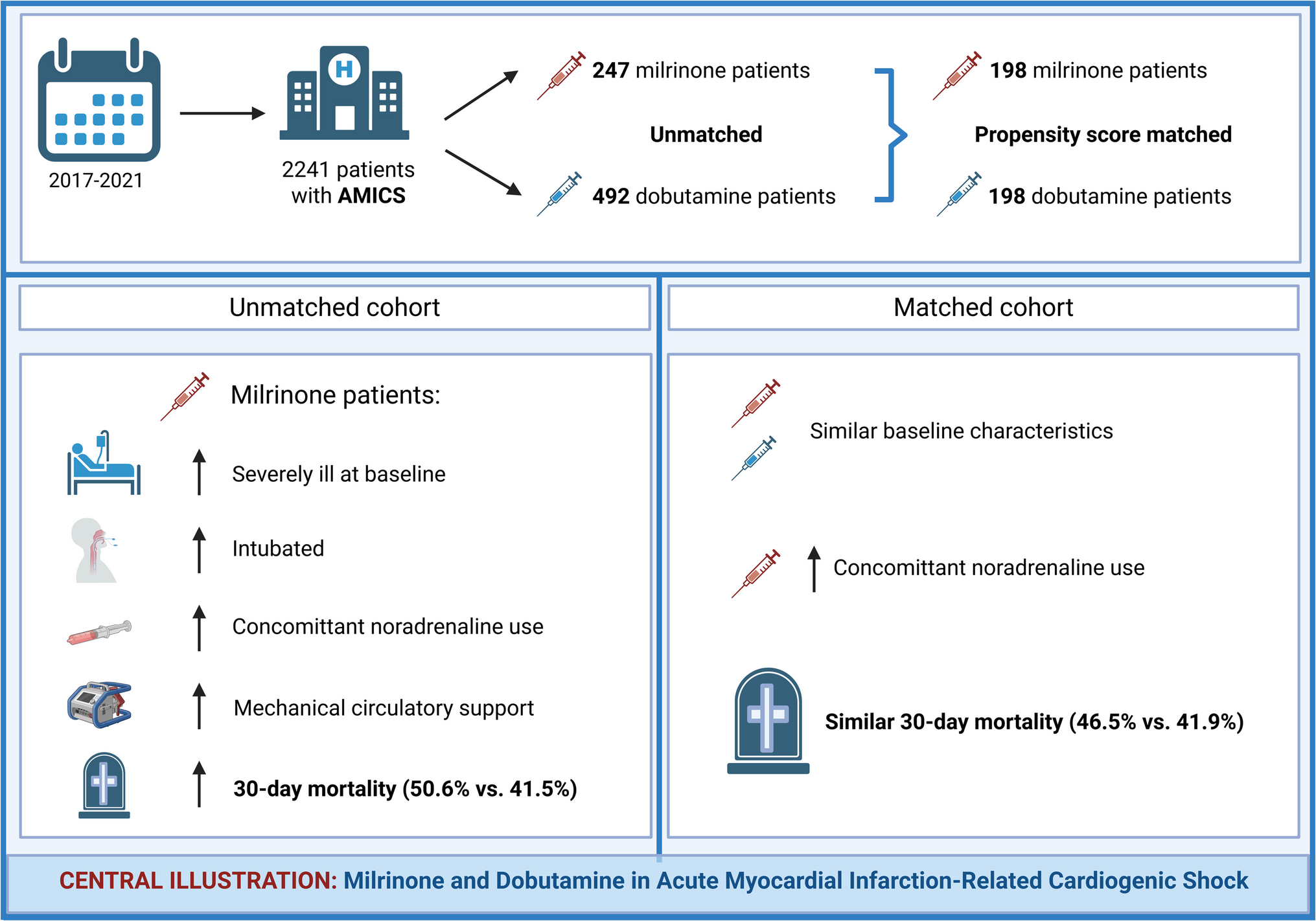 Milrinone versus dobutamine in acute myocardial infarction-related cardiogenic shock; a propensity score matched analysis