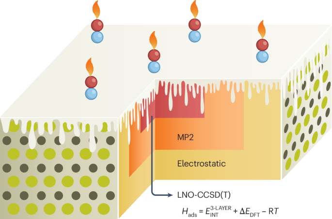 Icing a three-layer cake for predictive modelling of adsorption