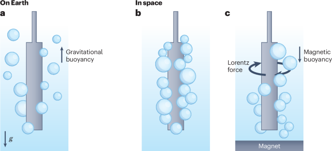 A magnetic push for electrolysis in space